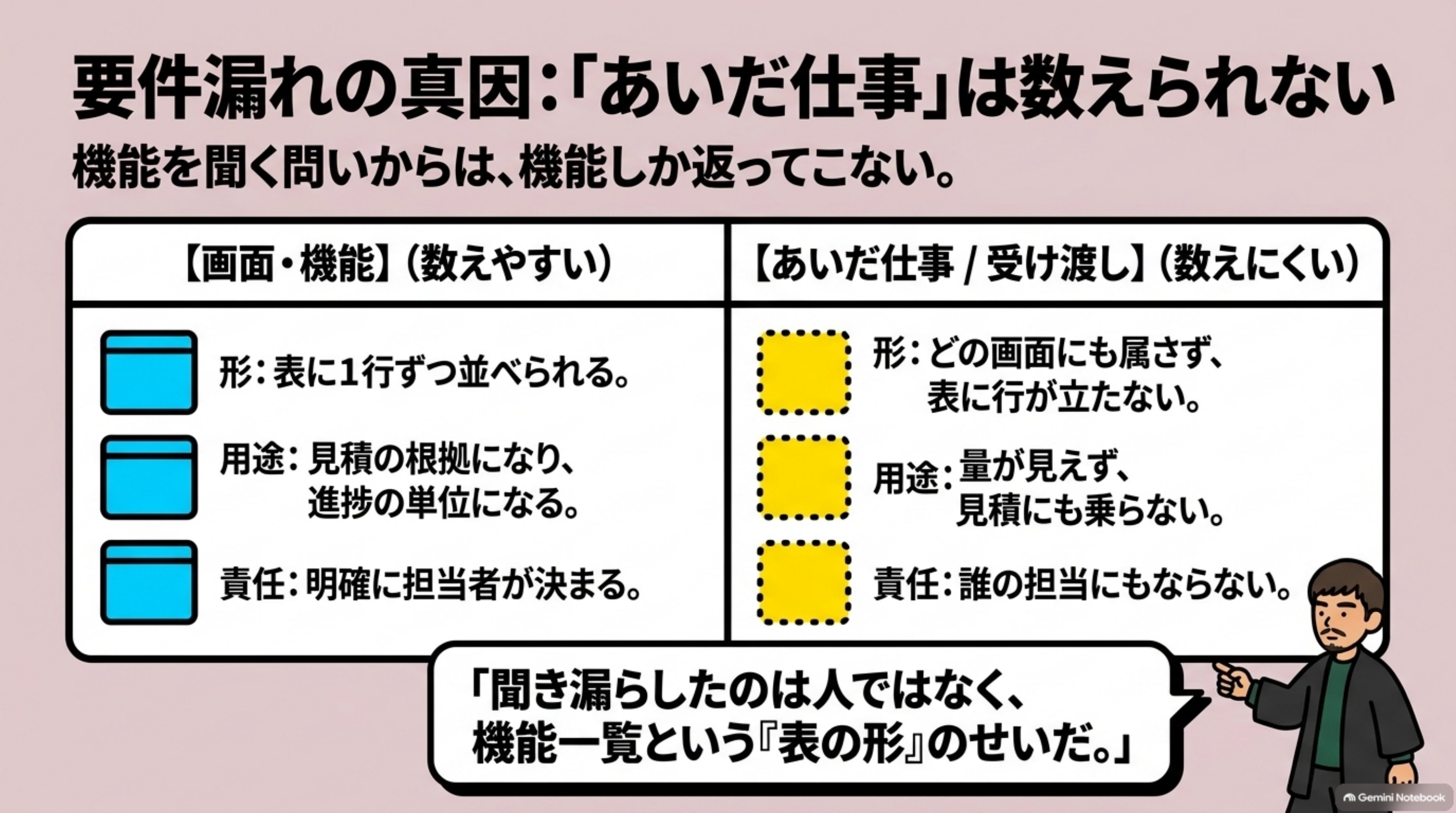 「原因を1つに特定——数えやすいものだけが数えられていた」を図解したスライド｜原因は1つです