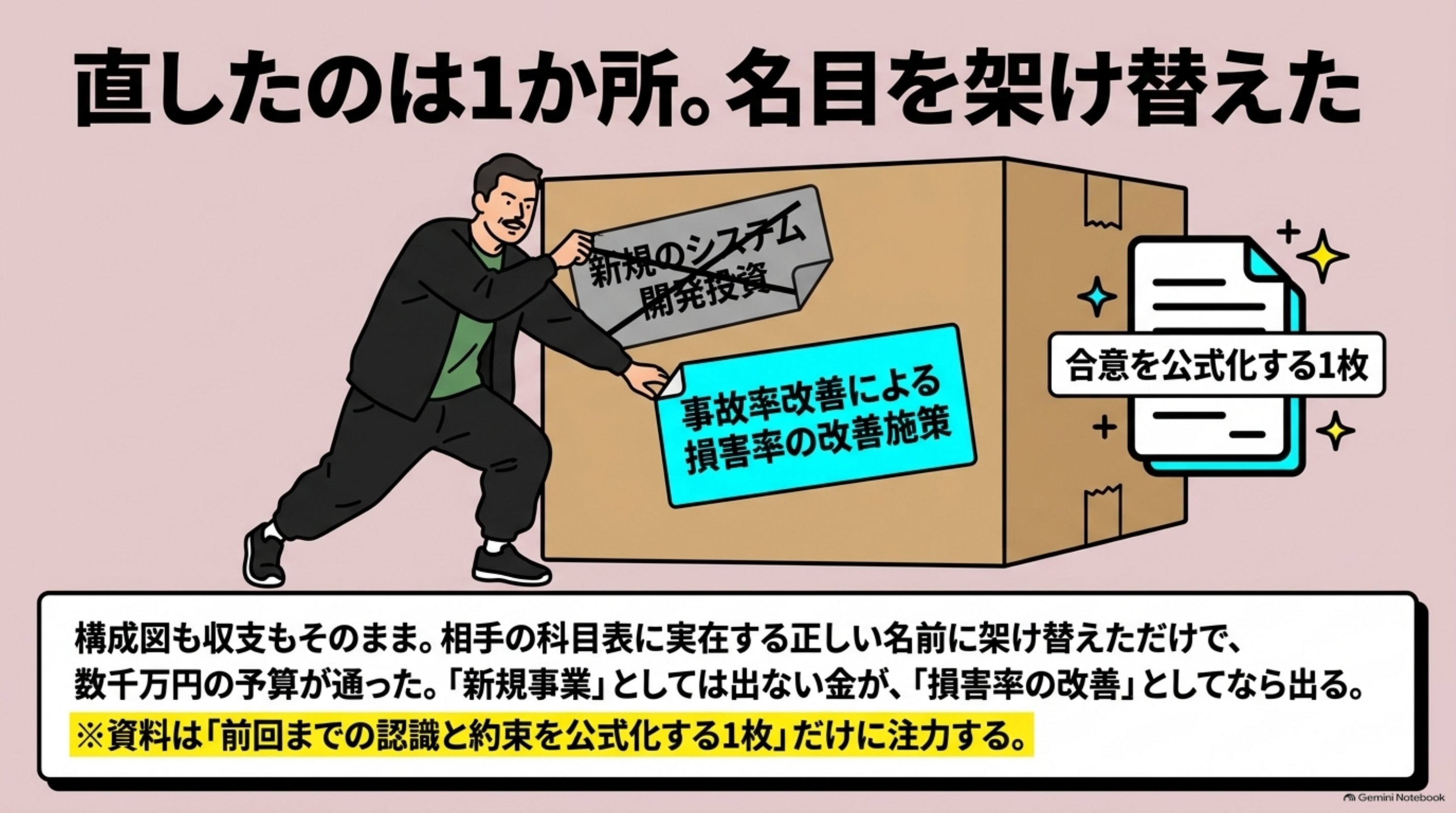「直したのは1か所。名目を架け替えた」を図解したスライド｜直したのは、資料の中身ではなく表紙です