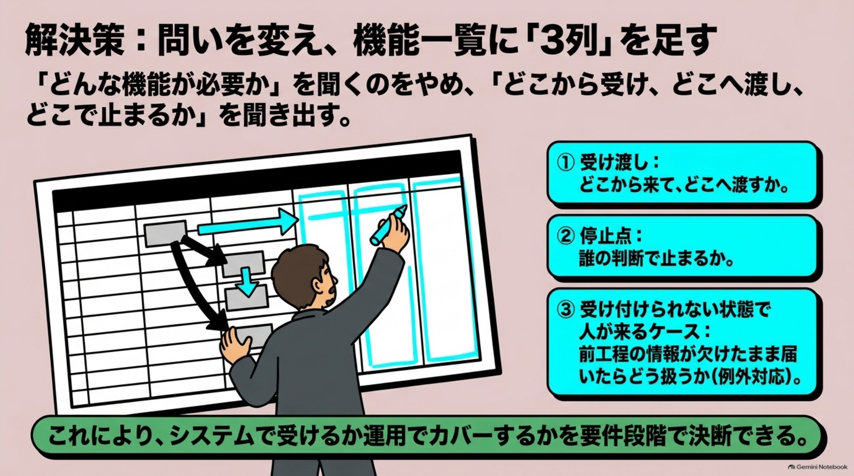 「直してみる——ヒアリングの問いを変え、機能一覧に3列足す」を図解したスライド｜直したのは2箇所です