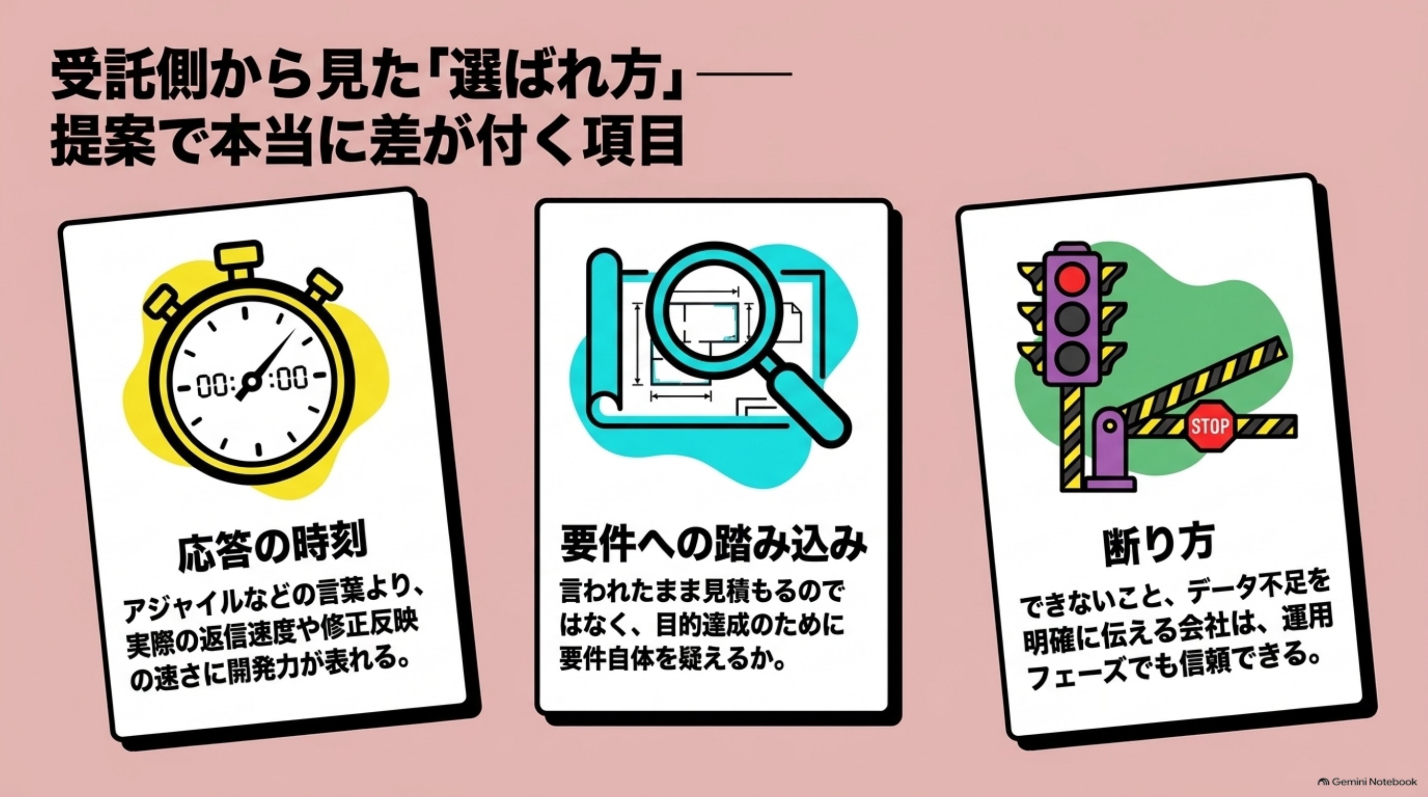 「⑥ 受託側から見た「選ばれ方」— 提案で本当に差が付く項目」を図解したスライド｜受託開発の現場では、コンペの勝ち負けを分ける要素はかなりはっきりしています。