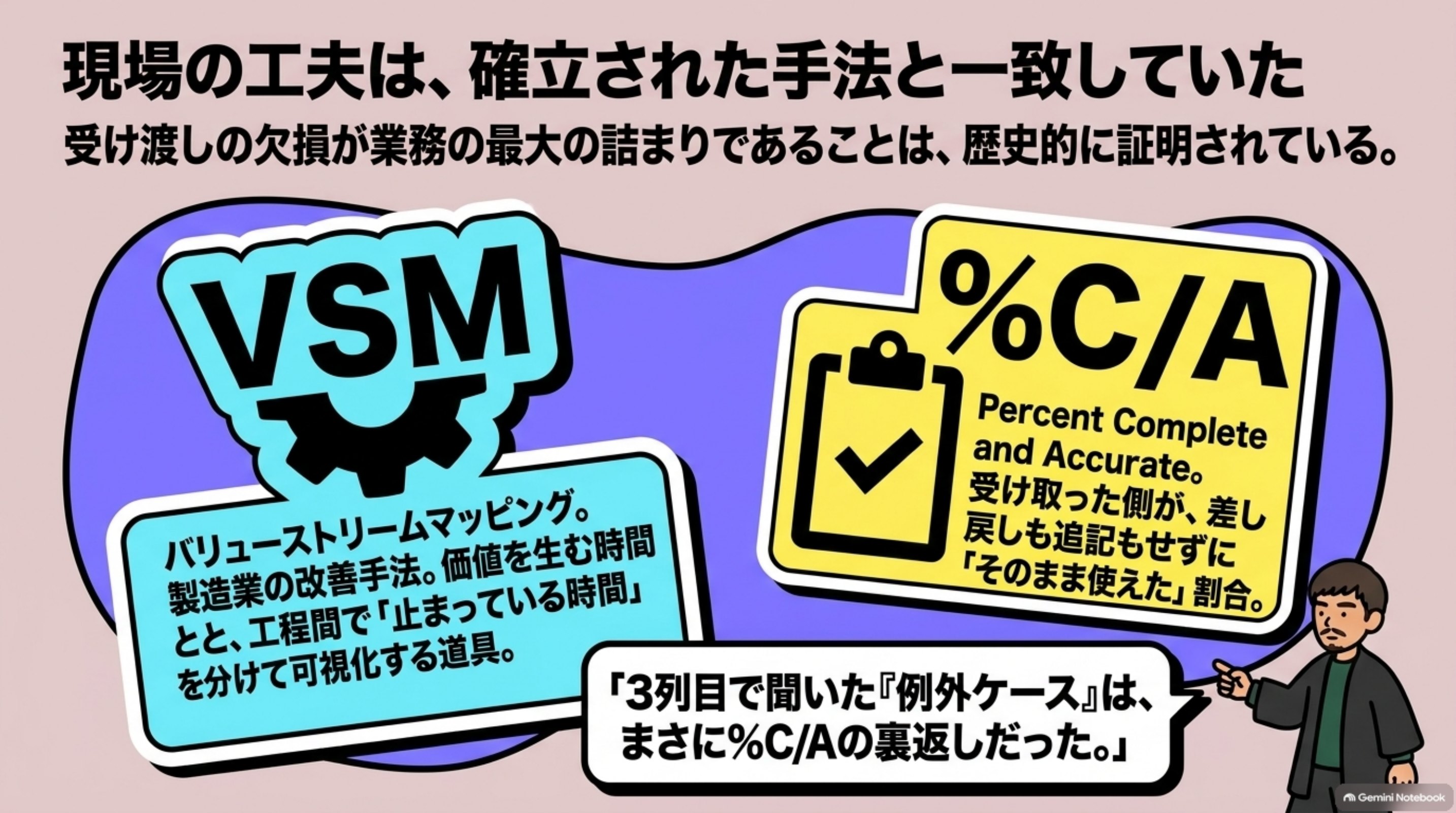 「このやり方には、名前があった」を図解したスライド｜案件を1件歩かせて、受け渡しと停止点を書き出す