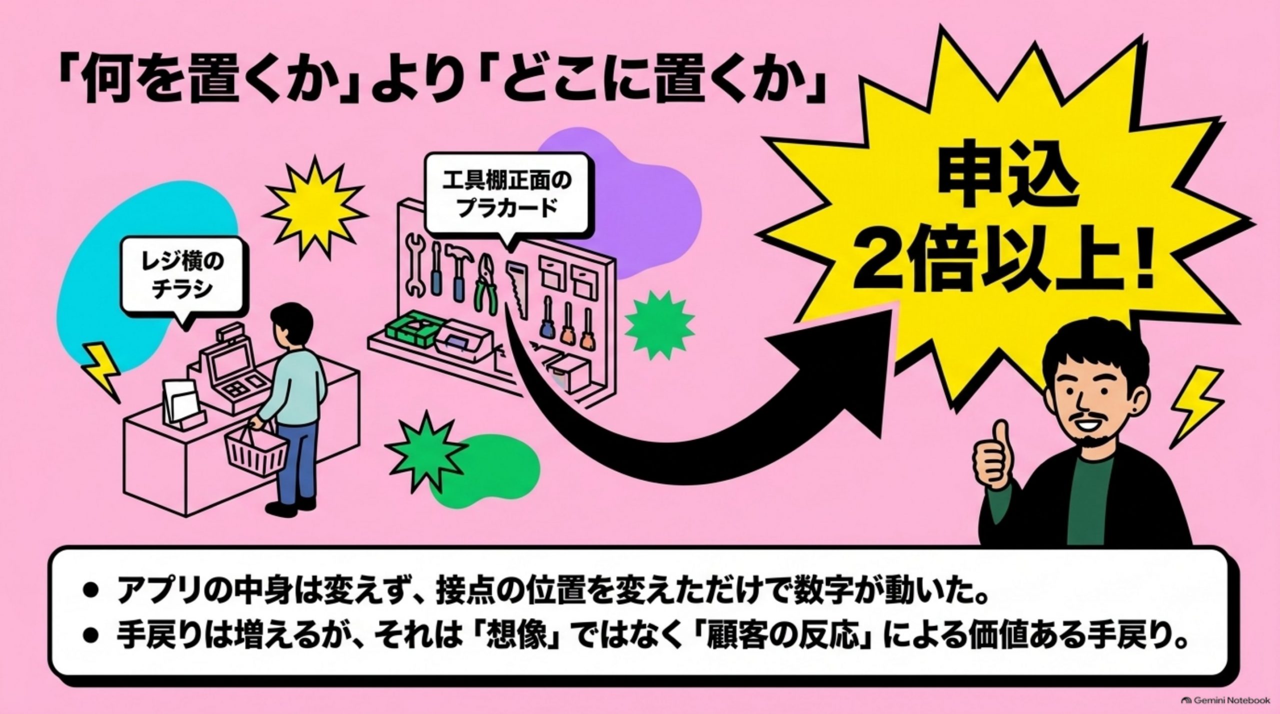 「⑦ 何が変わったか」を図解したスライド｜この案件では、アプリの中身をほとんど変えないまま、数字が動きました