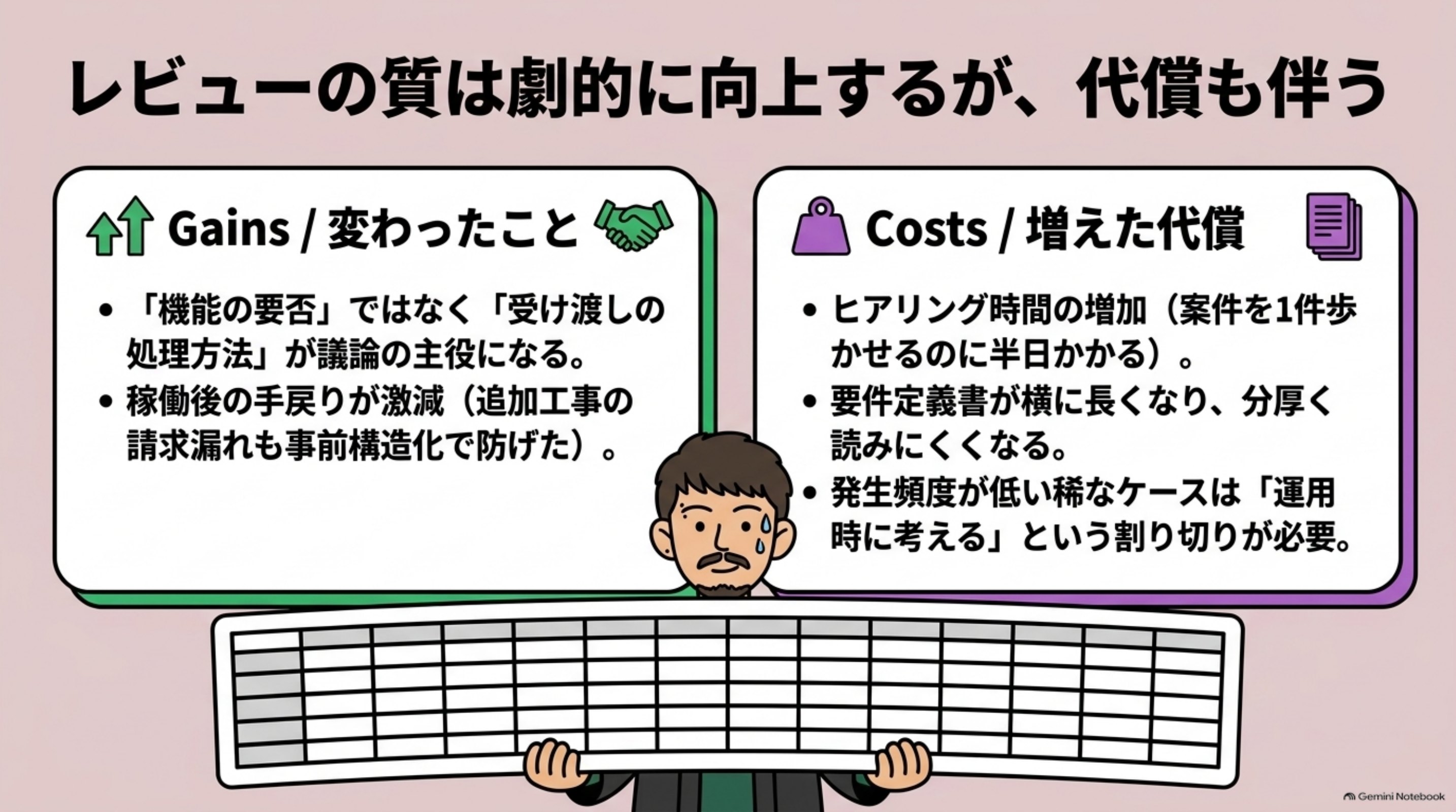 「何が変わったか——そして、増えた代償」を図解したスライド｜要件レビューの会話が変わりました