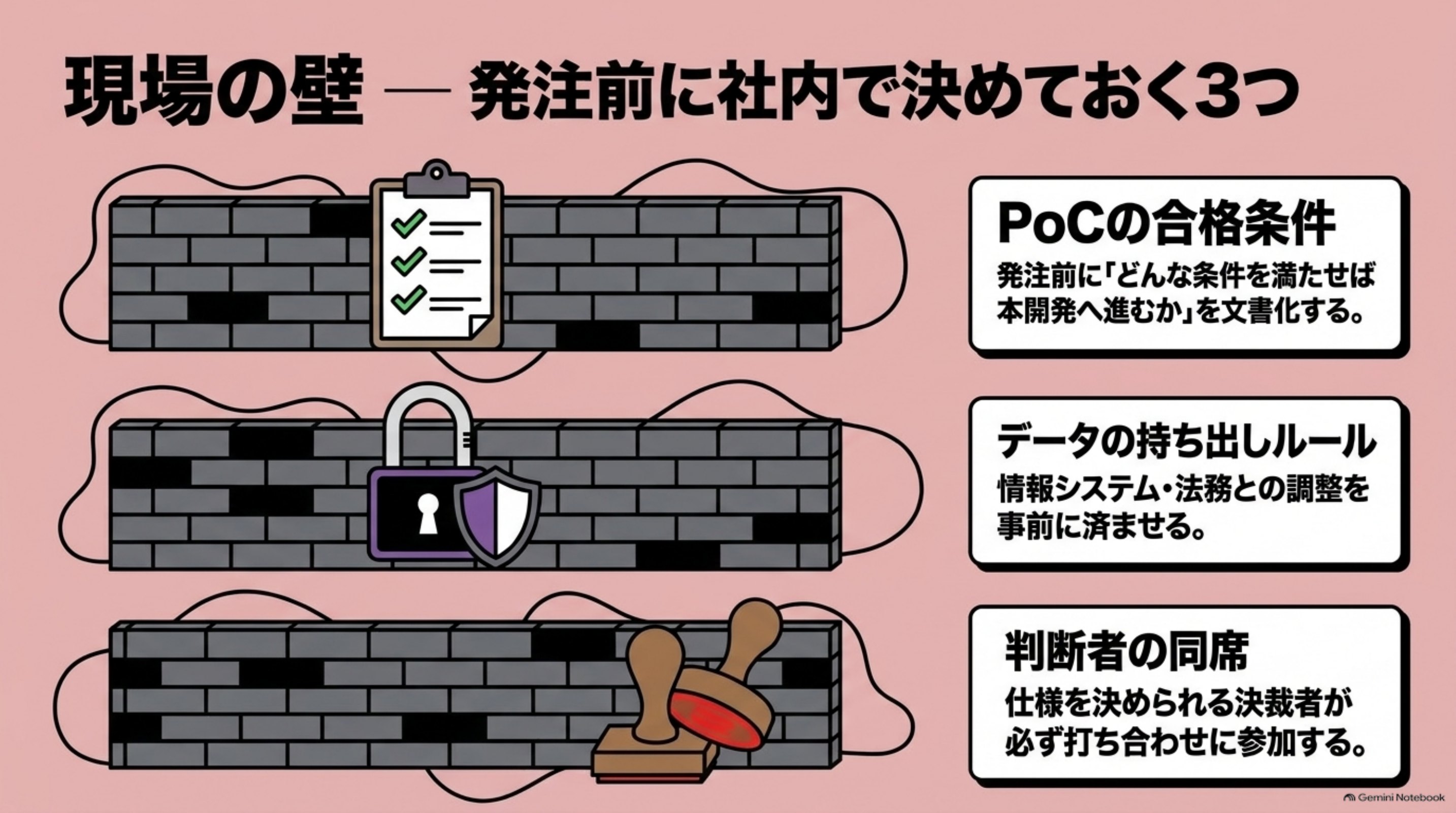 「⑧ 現場の壁 — 発注前に社内で決めておく3つ」を図解したスライド｜最後に、良い会社を選んでも突き当たる壁を3つ挙げます。