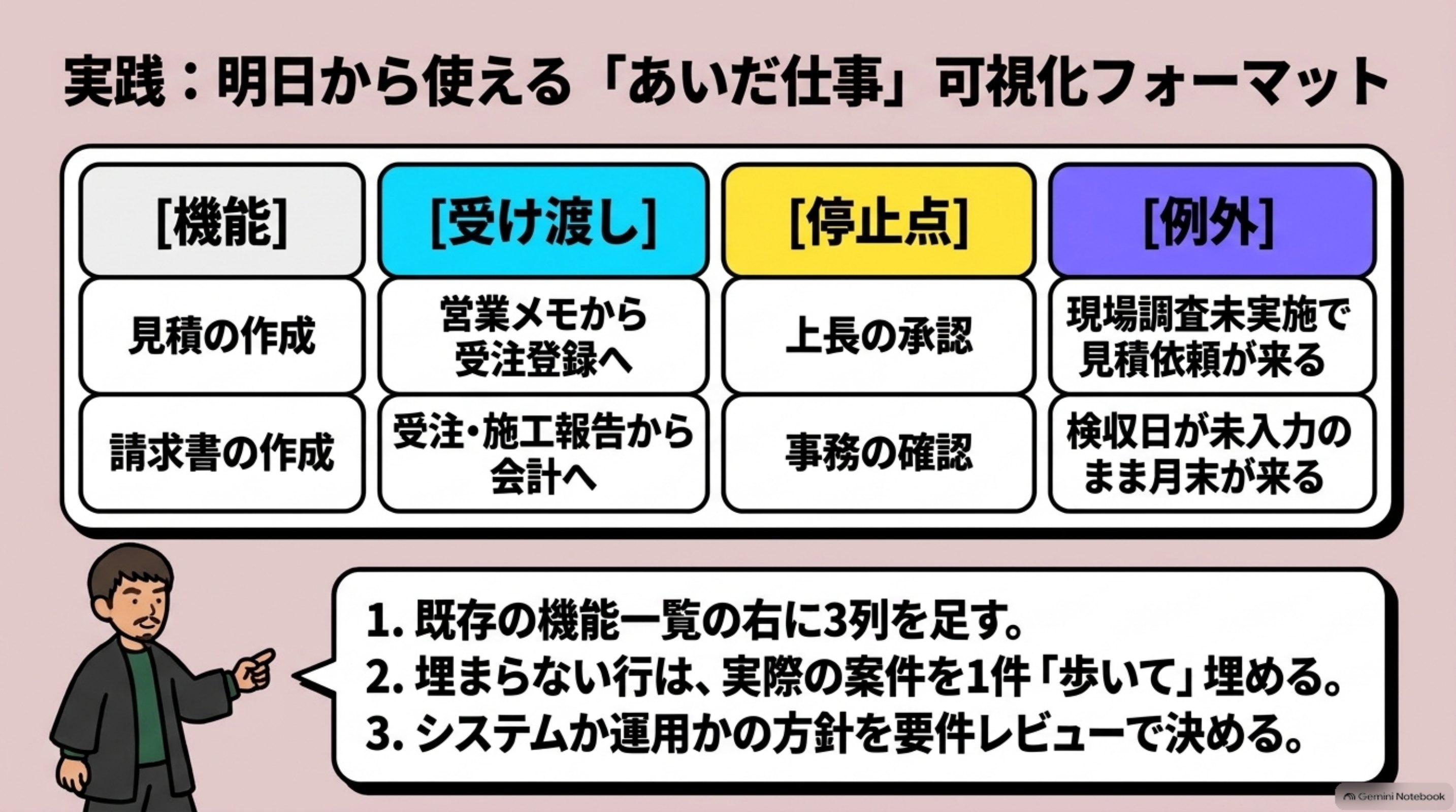 「現場で使うなら、この3列」を図解したスライド｜機能一覧に、次の3列を足してください