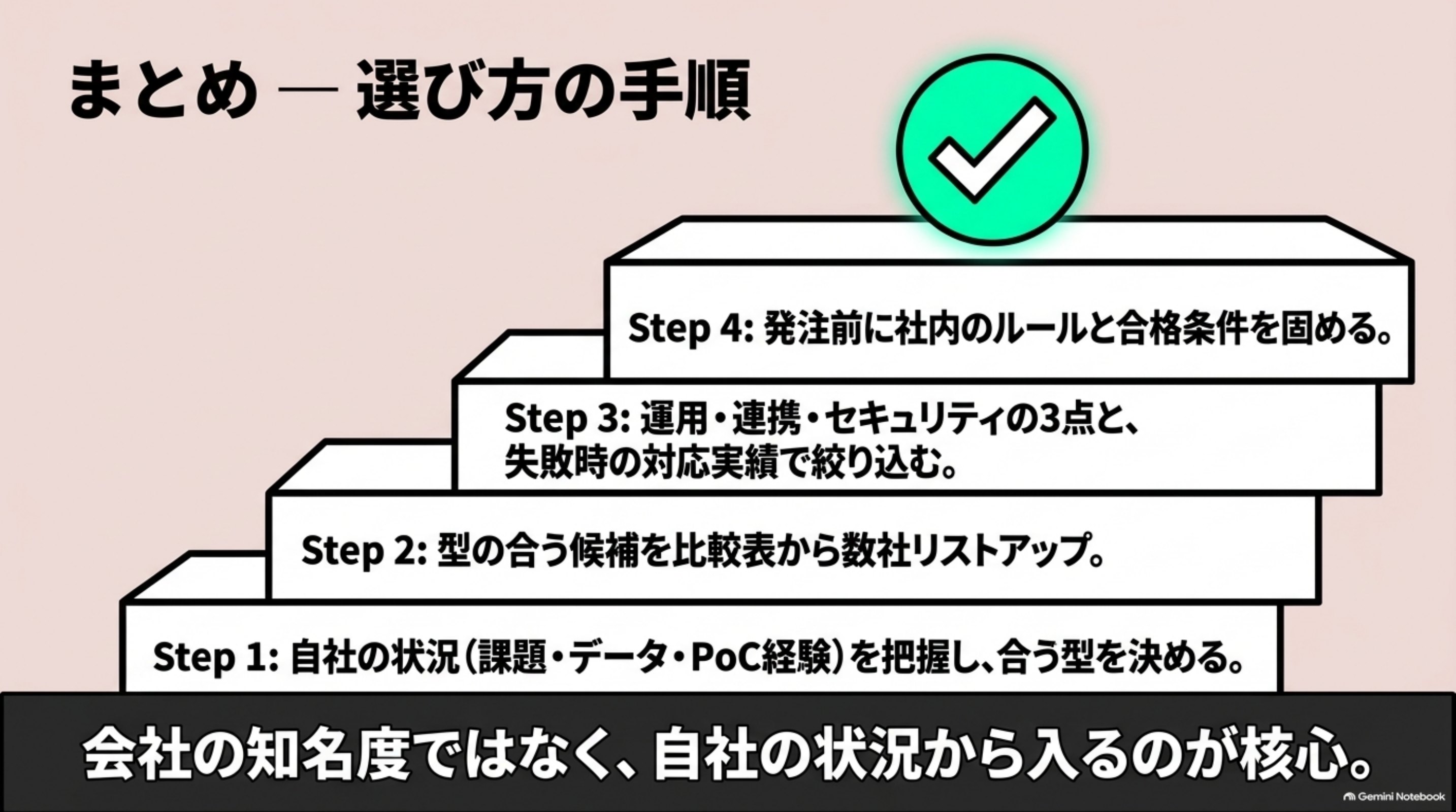 「⑨ まとめ — 選び方の手順」を図解したスライド｜この記事の手順をまとめます。