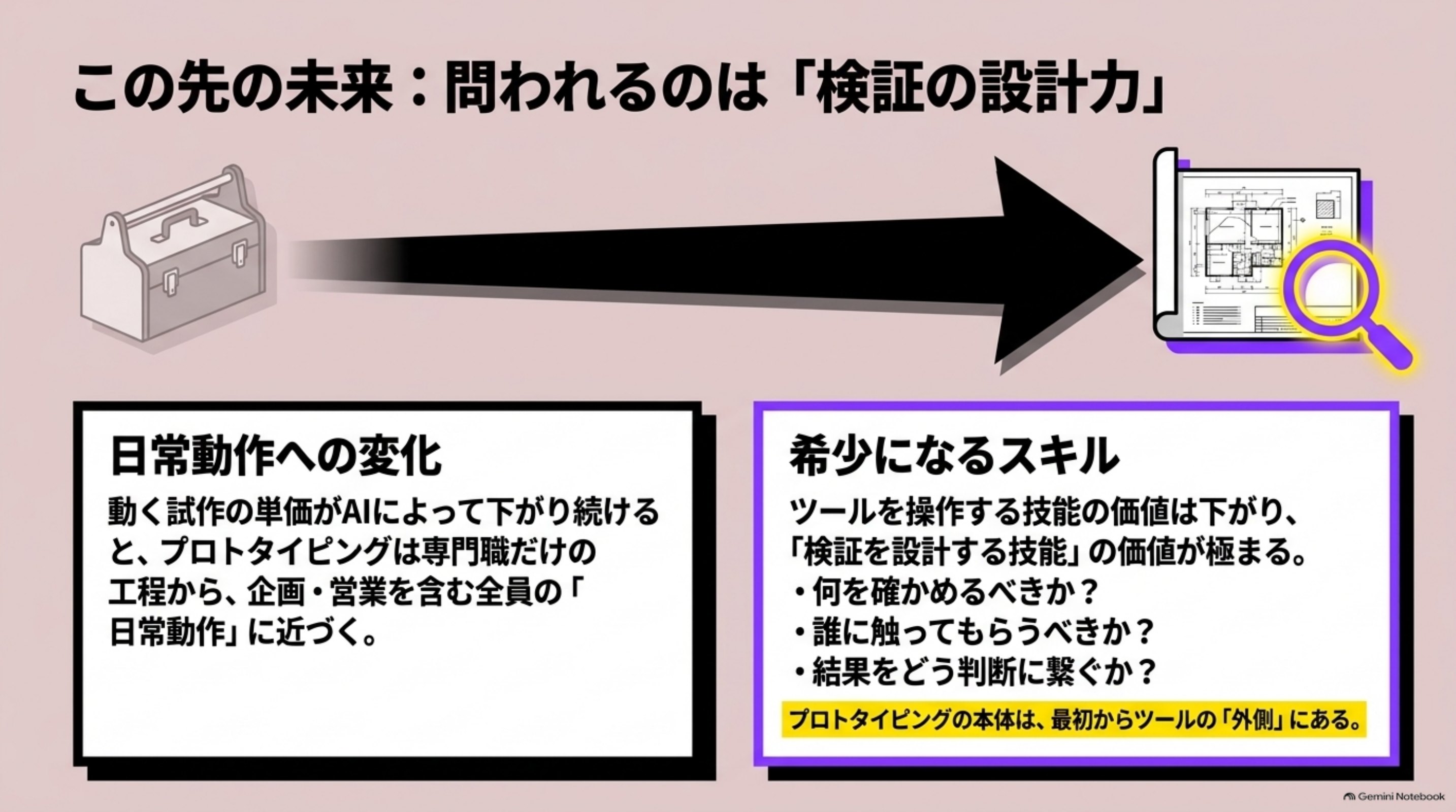 「この先」を図解したスライド｜生成AIによる試作の低コスト化は、まだ途中です