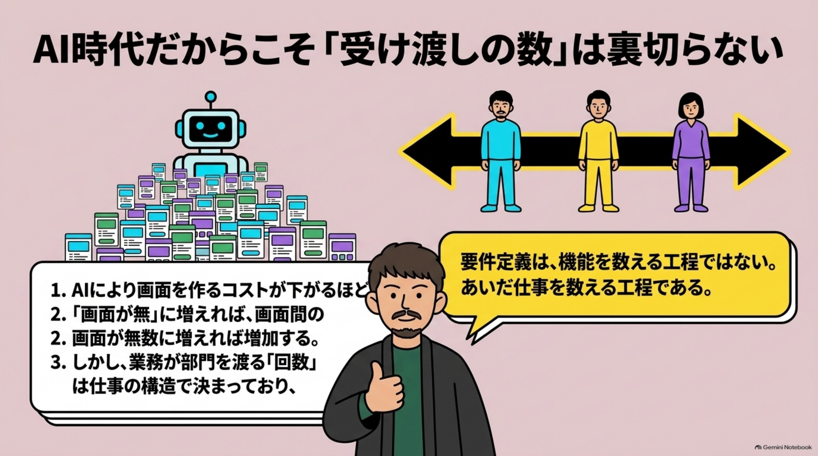 「この進め方が、これから効き続ける理由」を図解したスライド｜AIで画面を作るコストは下がり続けています