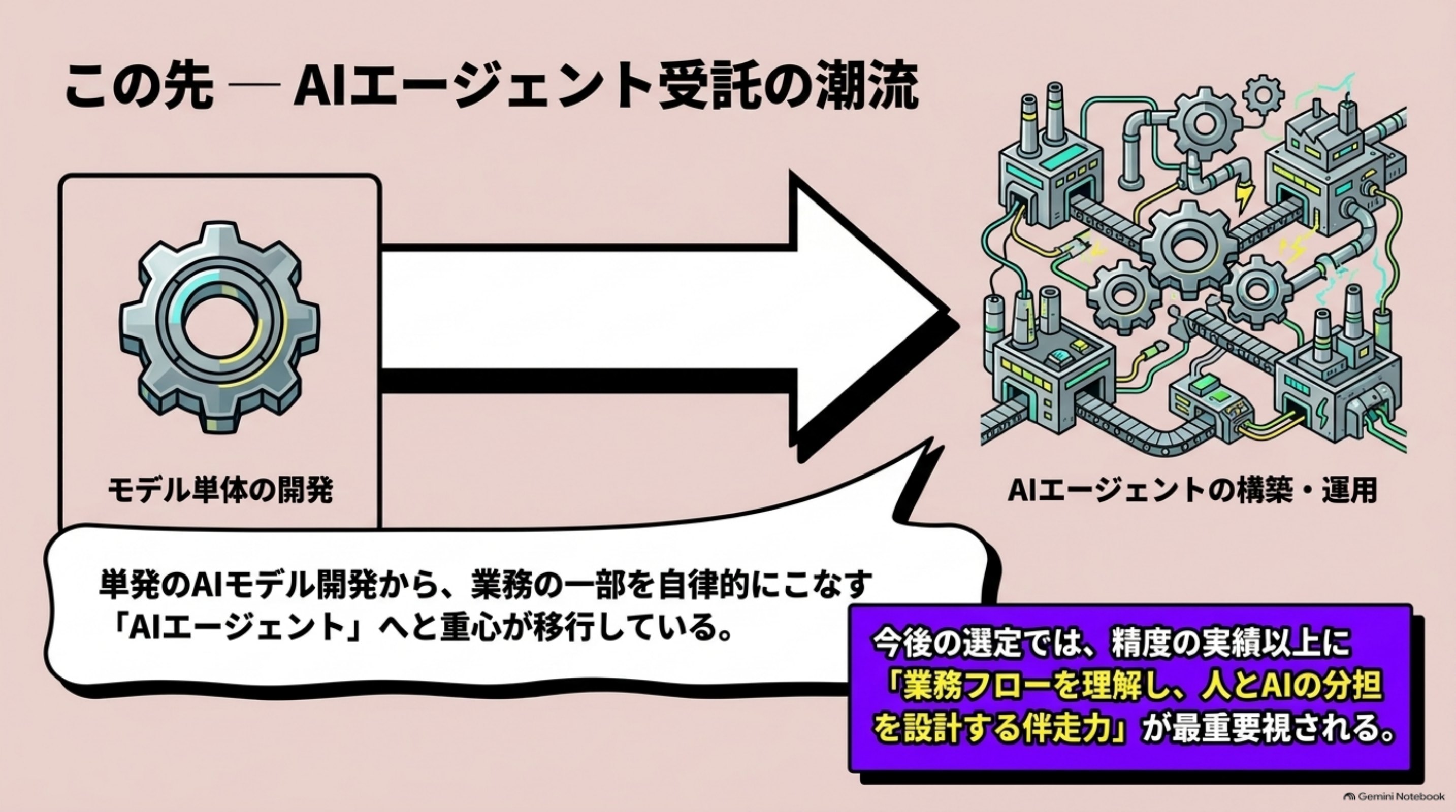 「⑩ この先 — AIエージェント受託の潮流」を図解したスライド｜最後に、これからの話です。