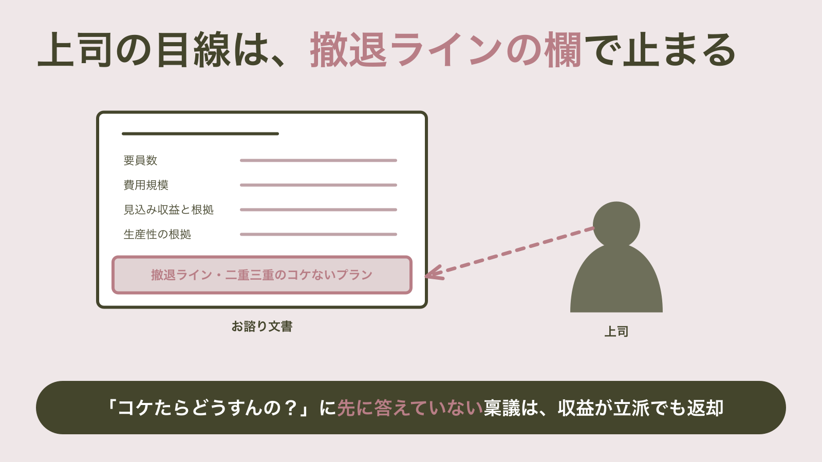 稟議書の一枚の上段に要員数・費用規模・見込み収益・生産性の欄が並び、下段の撤退ラインの欄だけが薄い赤で囲われ、右に立つ上司のシルエットから点線の目線がその欄に届いている図｜上司が最初に見るのは見込み収益ではなく撤退ラインで、そこが書けていない稟議は返却される