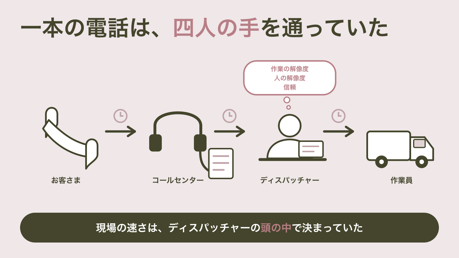 受話器、ヘッドセットと依頼データの紙、机に向かうディスパッチャーとその頭から出る「作業の解像度・人の解像度・信頼」の吹き出し、作業車が矢印で一列につながり、各矢印の上に時計が置かれた図｜お客さまの声は四人の手を通って現場に届き、その速さはディスパッチャーの頭の中にある判断で決まっていた