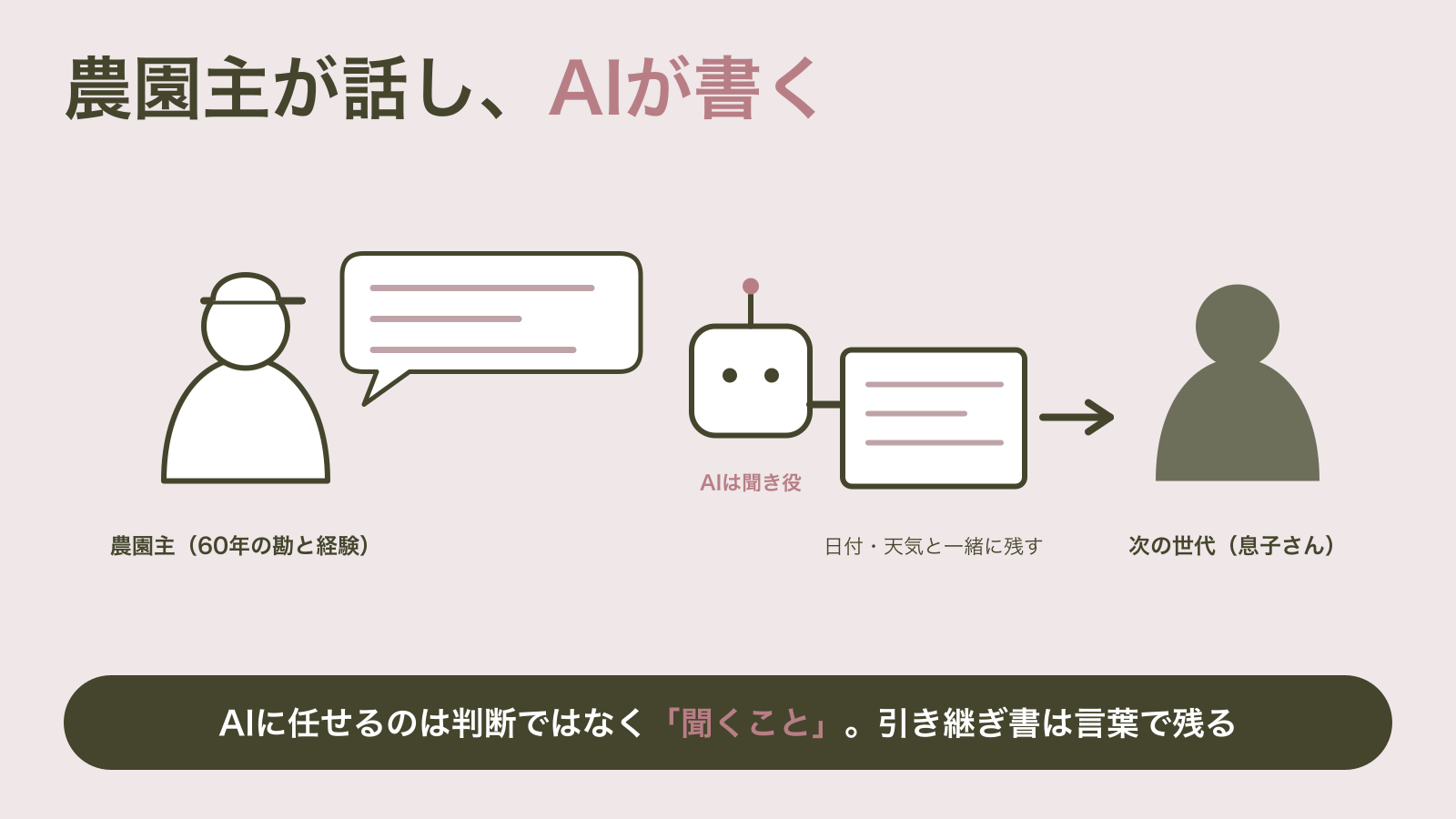 帽子をかぶった農園主が話し、その言葉を小さなAIがノートに書き取り、ノートが矢印で次の世代の人へ渡される図｜AIは判断せず聞き役に徹し、勘と経験を日付と天気と一緒に言葉で残して次の世代に渡す