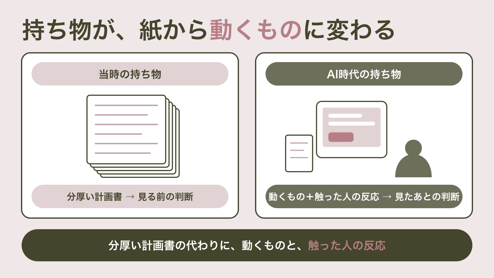 左に何枚も重なった分厚い計画書、右にタブレットの画面とその横に立つ現場の人のシルエット、そして薄い紙が一枚だけ置かれている対比の図｜AI時代の上申の持ち物は分厚い計画書ではなく、一週間で作った動くものと現場の人が触った反応