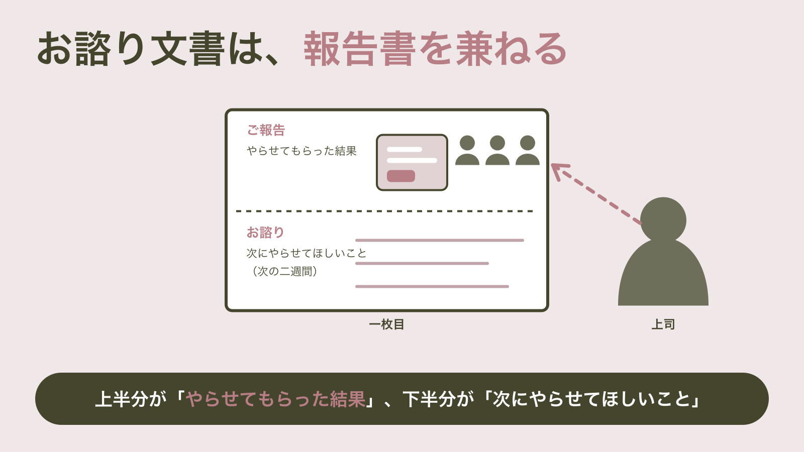 一枚の紙が点線で上下に分かれ、上半分に小さな画面と現場の人三人のシルエット、下半分に次の二週間の行が並び、右の上司のシルエットの目線が上半分に向いている図｜段階型の上申では、二回目からのお諮り文書が前の段階の実績報告を兼ねる