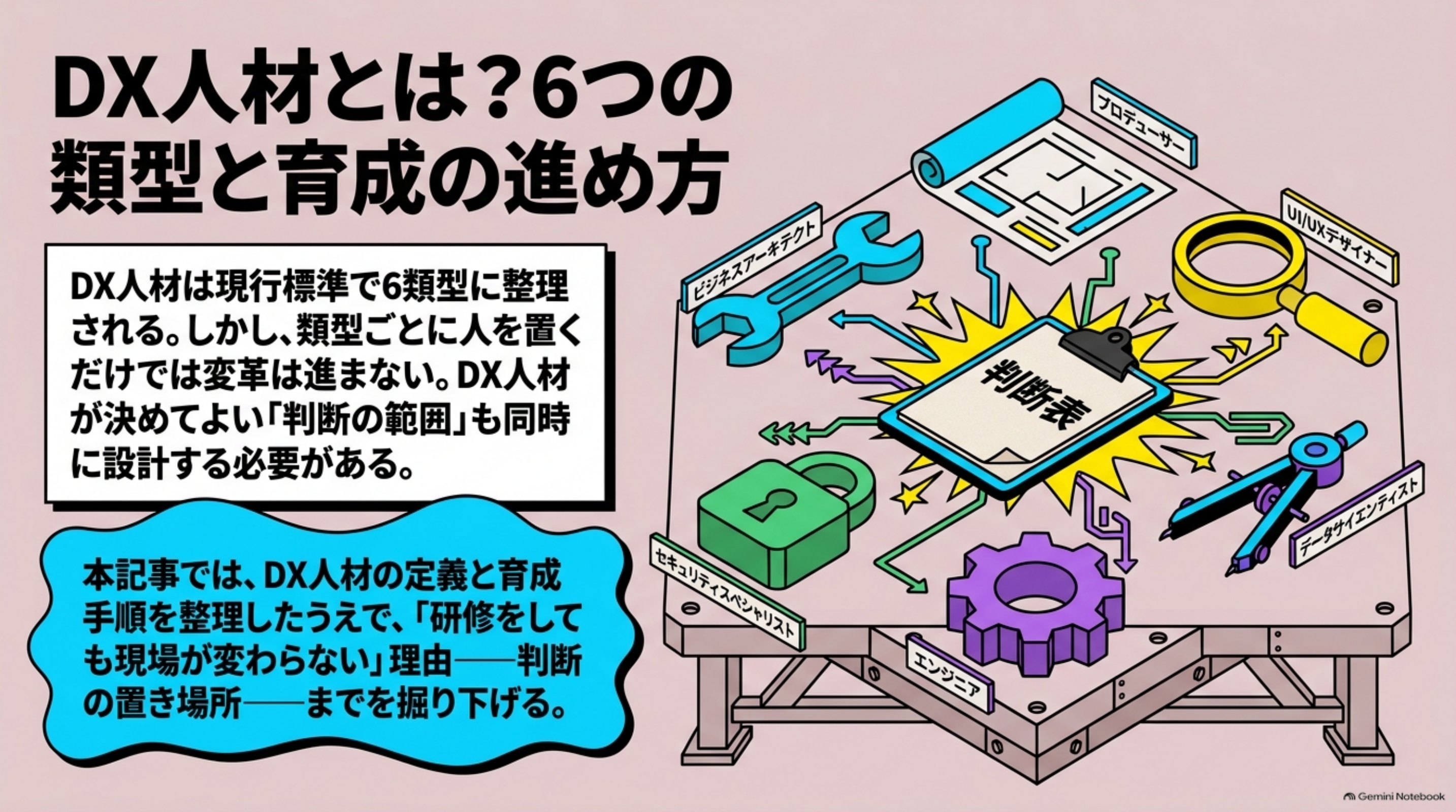 「DX人材とは？6つの類型と育成の進め方」の全体像をまとめた図解｜DX人材は経産省・IPAの現行標準で6類型に整理され、確保の経路は採用・育成・外部の3つです