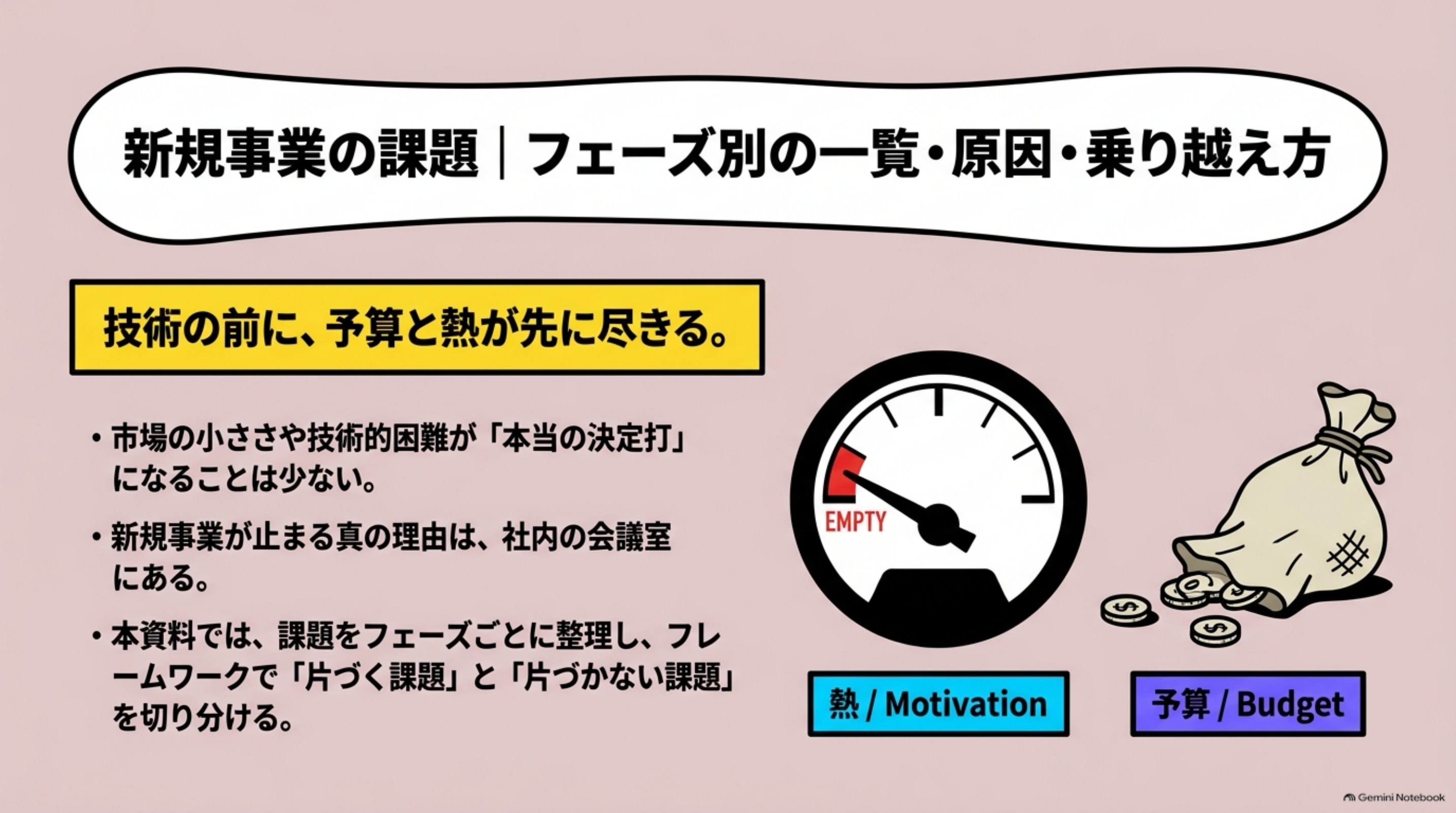 「新規事業の課題｜フェーズ別の一覧・原因・乗り越え方」の全体像をまとめた図解｜新規事業の課題をフェーズ別に一覧にし、原因を解き方で3つの層に分け、乗り越え方をまとめます
