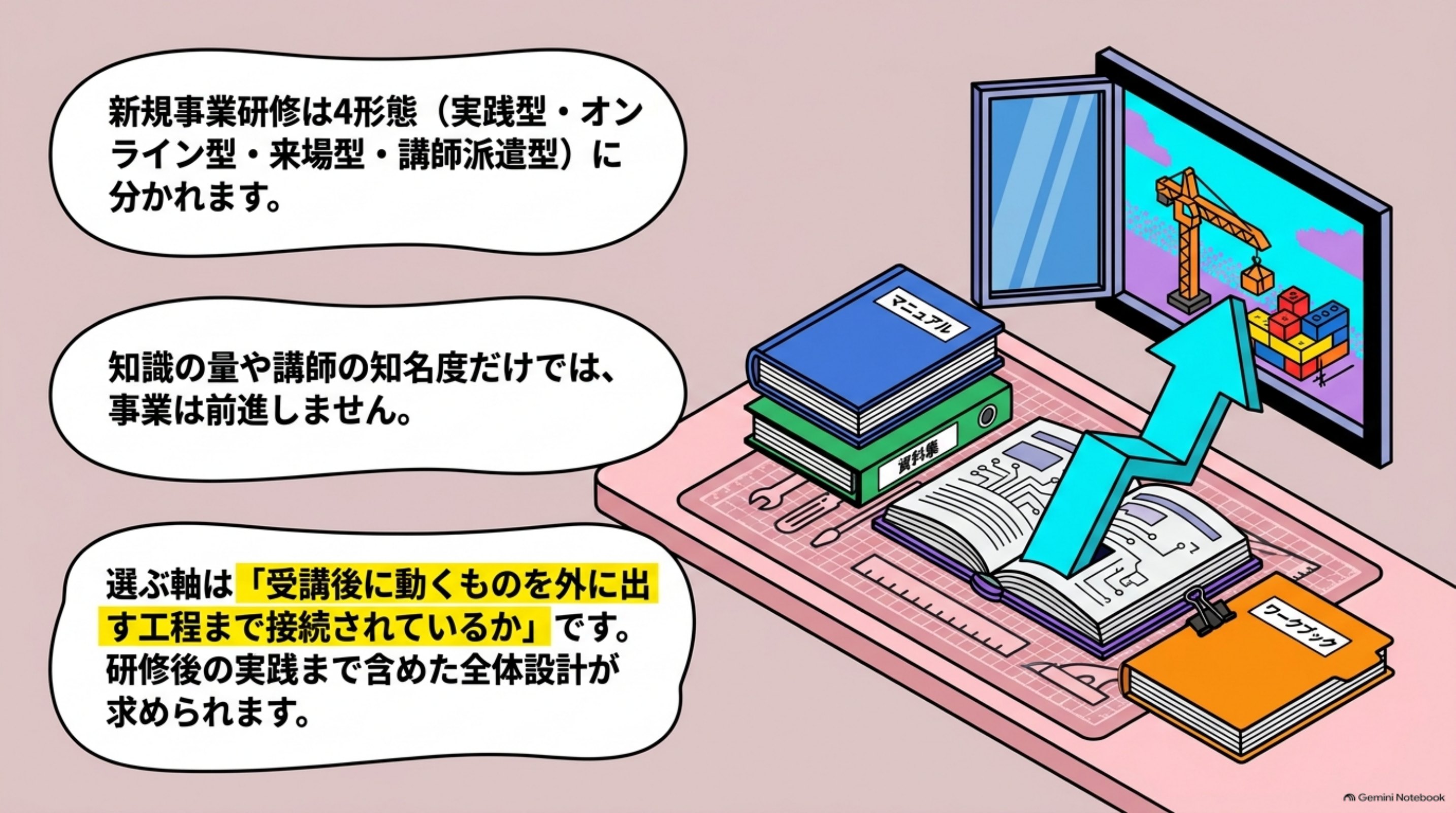 「新規事業研修のおすすめ比較｜提供元の型別と選ぶ基準7つ」の全体像をまとめた図解｜新規事業研修は4形態（実践型・オンライン型・来場型・講師派遣型）に分かれ、選ぶ軸は「受講後に動くもの
