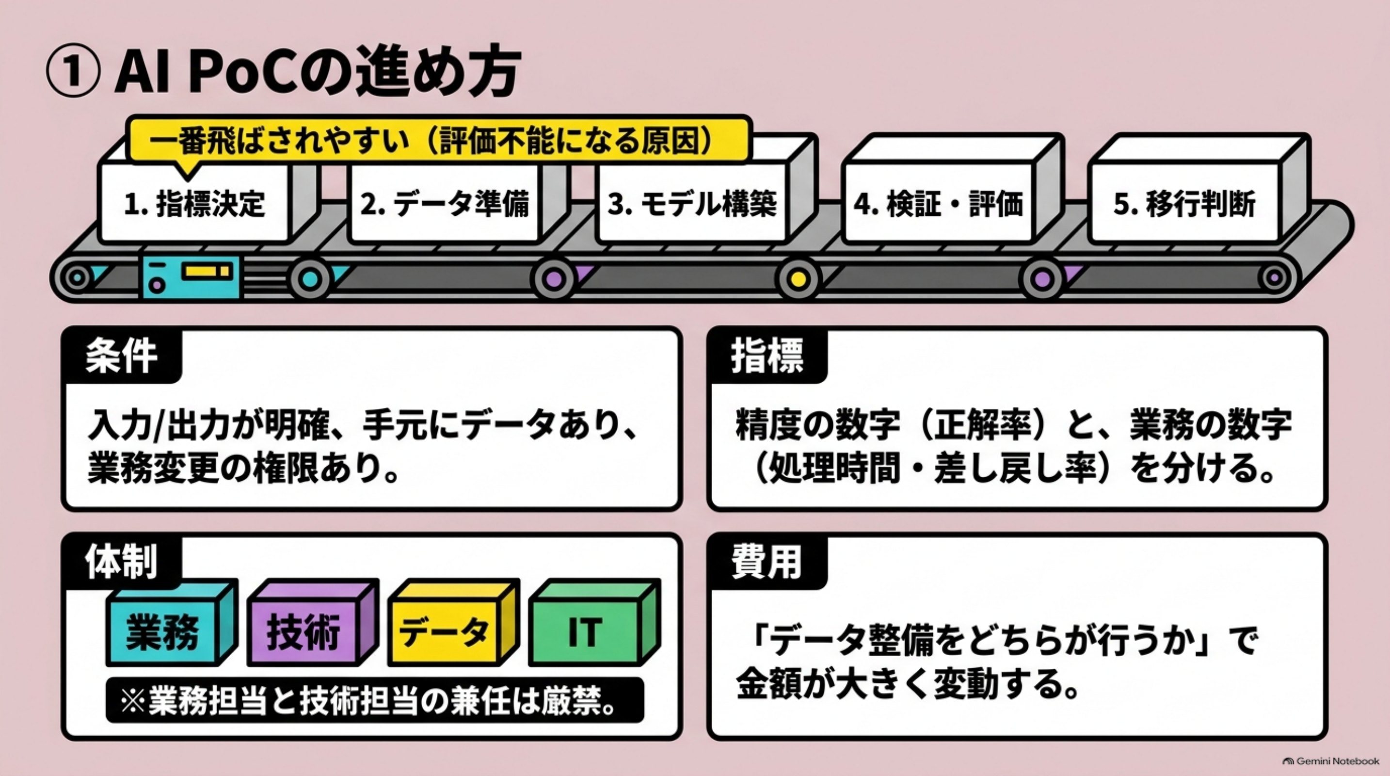 「① AI PoCの進め方」を図解したスライド｜PoC（Proof of Concept／概念実証）は、本格的な開発に入る前に、小さく作って成立する
