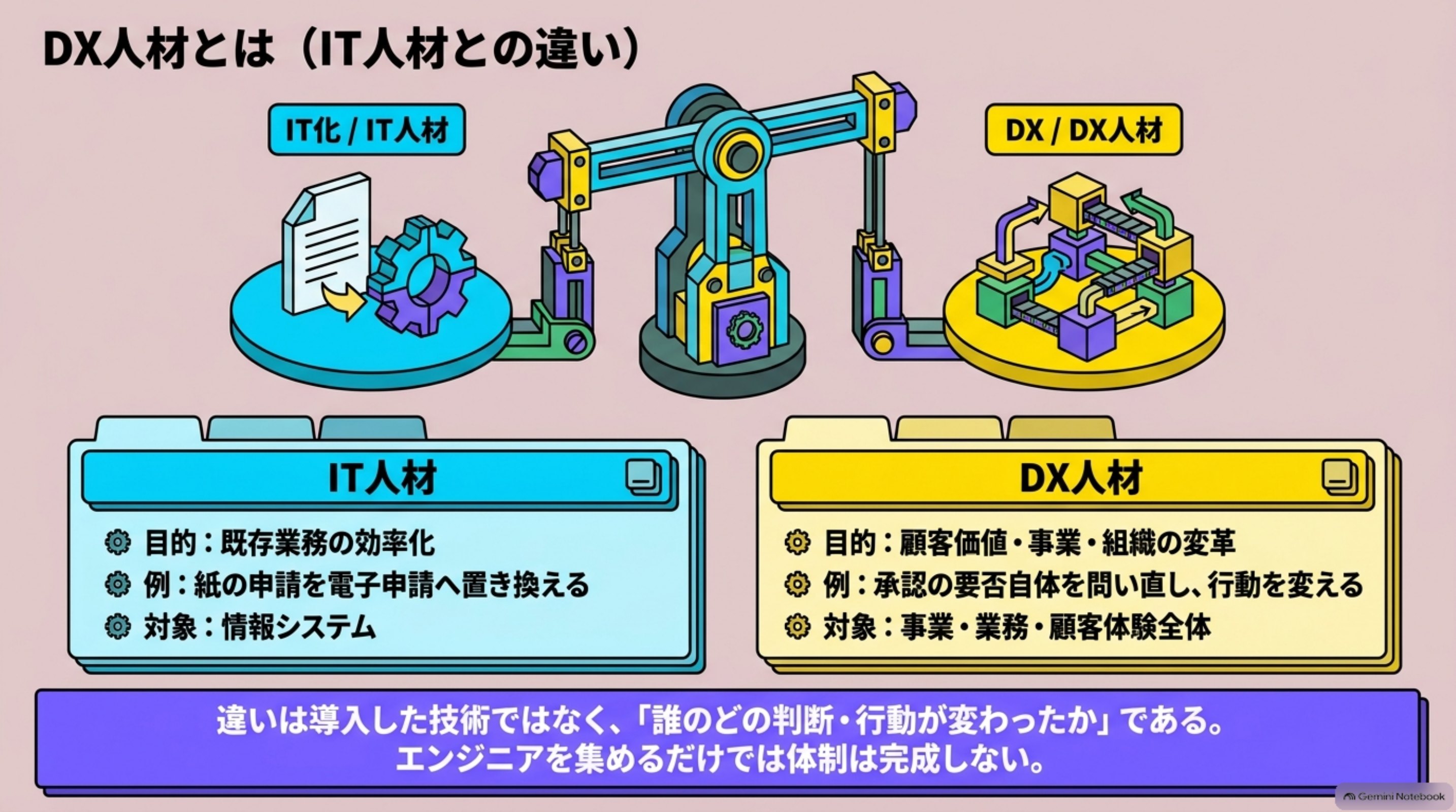 「DX人材とは（IT人材との違い）」を図解したスライド｜DXは、デジタル技術を使って顧客価値、事業、業務、組織のあり方を変えることです