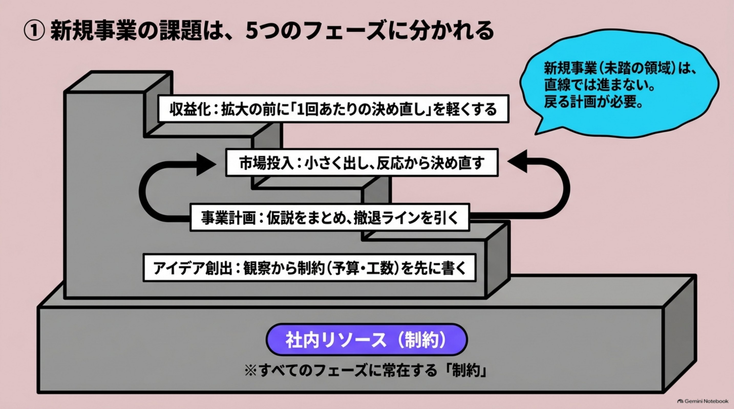 「① 新規事業の課題は、5つのフェーズに分かれる」を図解したスライド｜課題は、どのフェーズにいるかで種類が変わります
