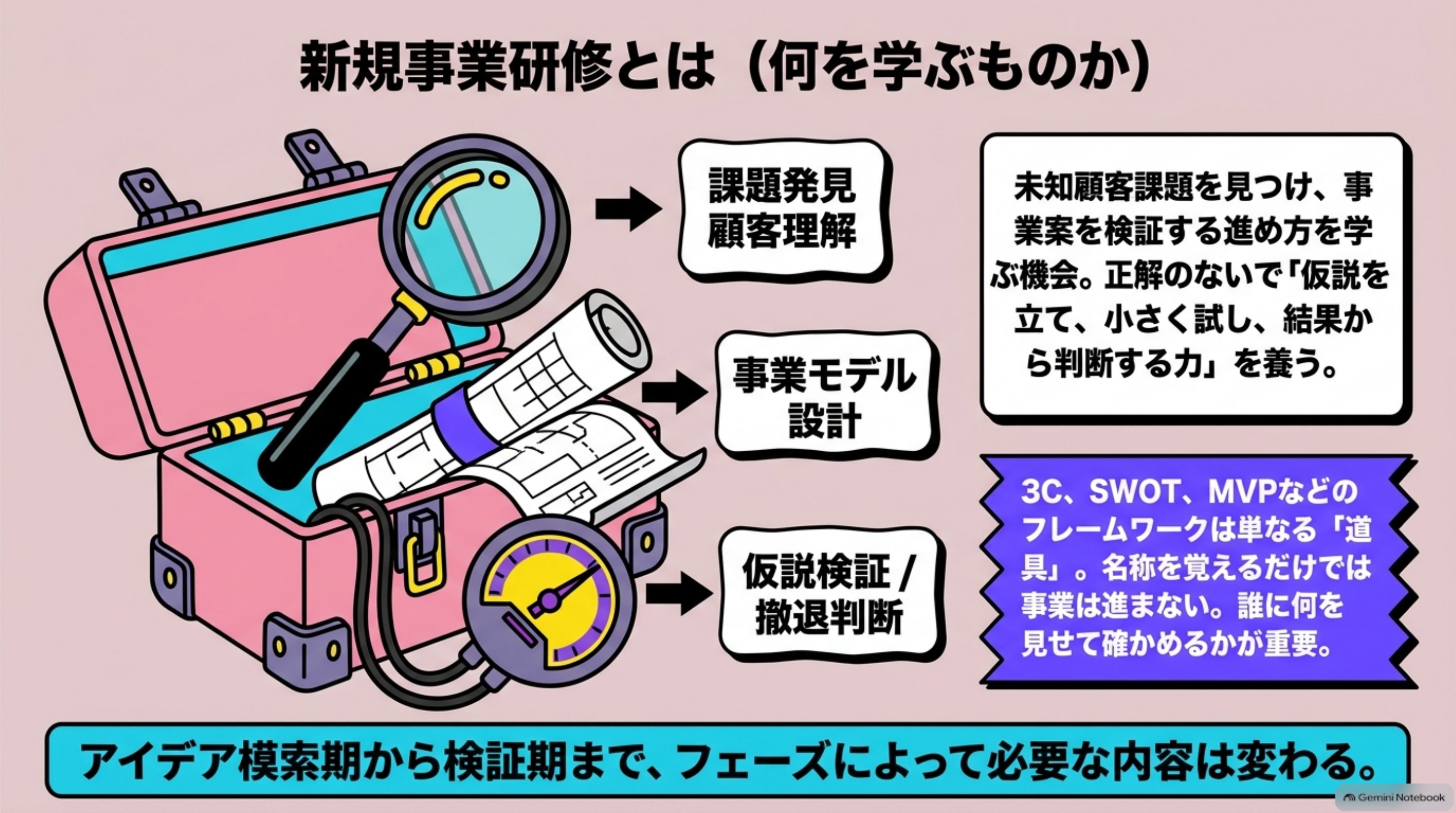 「新規事業研修とは（何を学ぶものか）」を図解したスライド｜新規事業研修とは、未知の顧客課題を見つけ、事業案を検証する進め方を学ぶ機会です