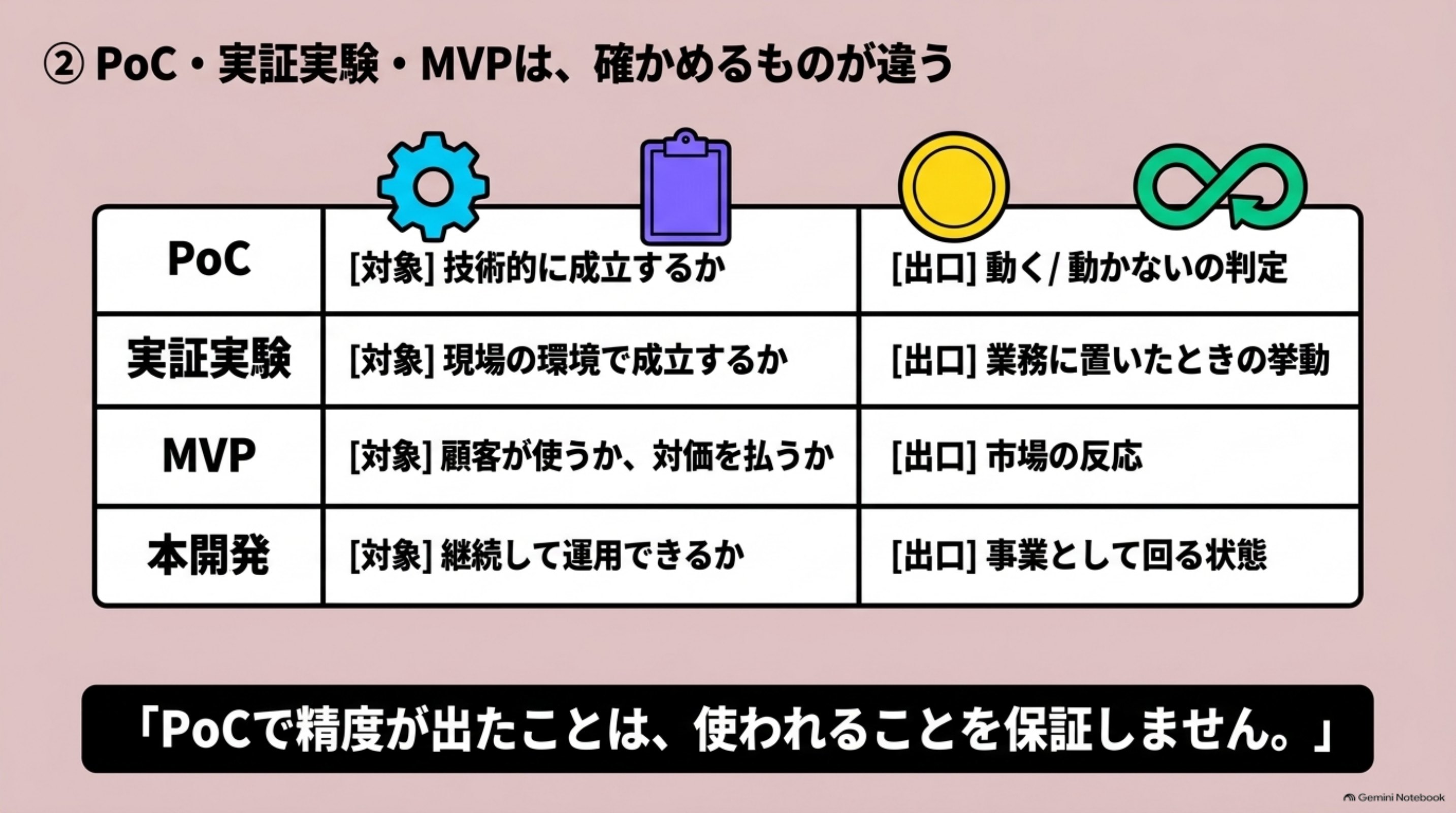 「② PoC・実証実験・MVPは、確かめるものが違う」を図解したスライド｜似た言葉が並ぶため、まず切り分けます