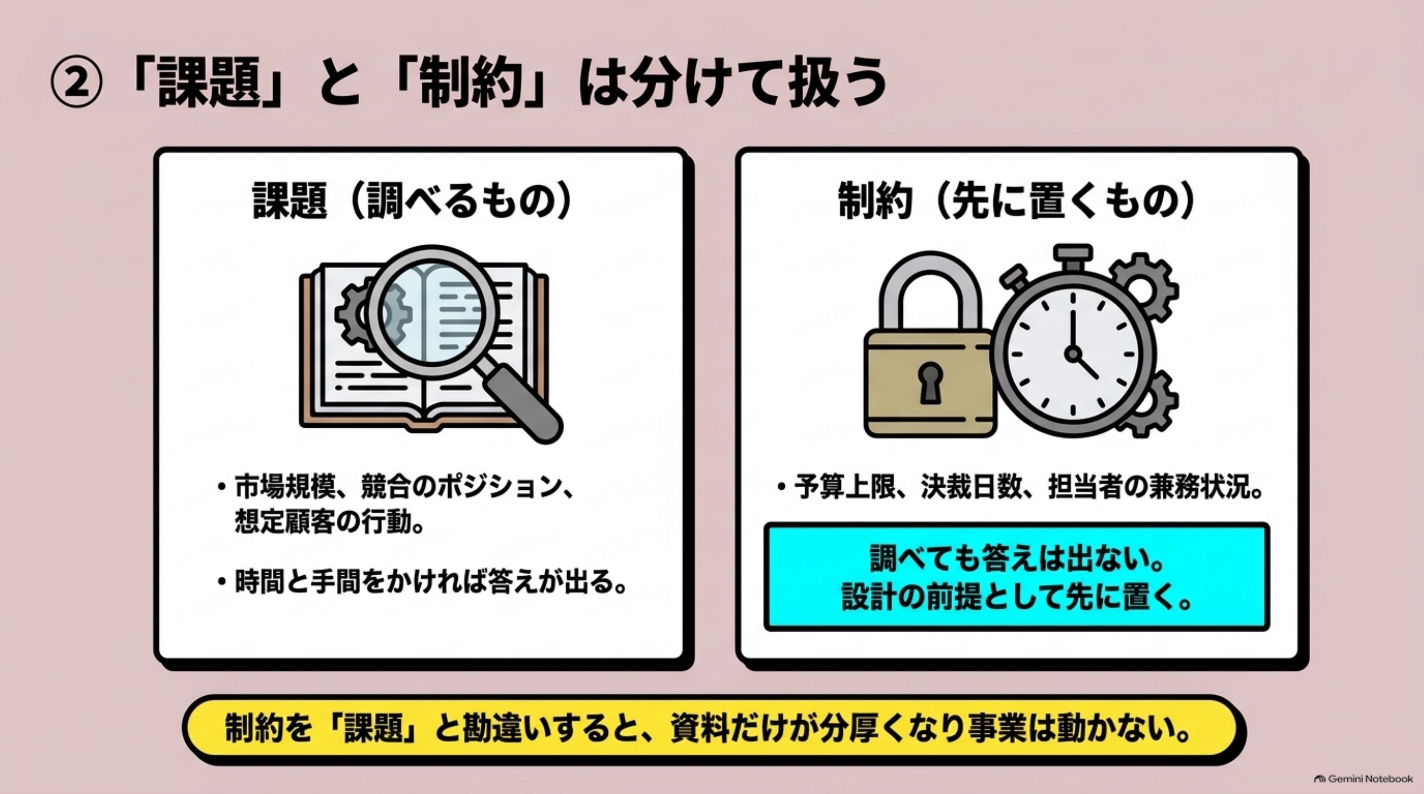 「② 「課題」と「制約」は分けて扱う」を図解したスライド｜上の表を眺めると、性質の違うものが混ざっていることに気づきます