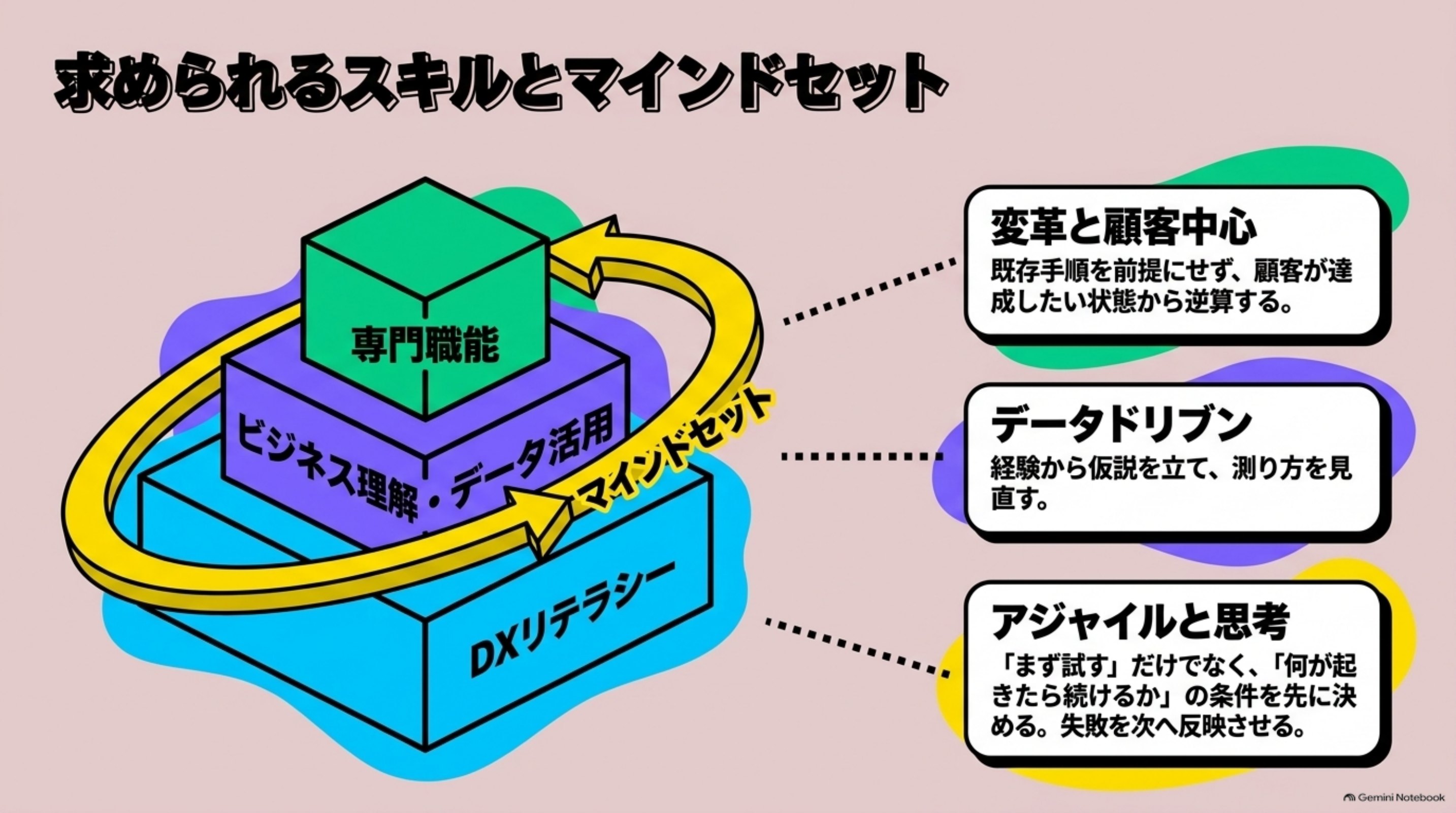 「求められるスキルとマインドセット」を図解したスライド｜DX人材は、ITができる人だけを指すのではありません