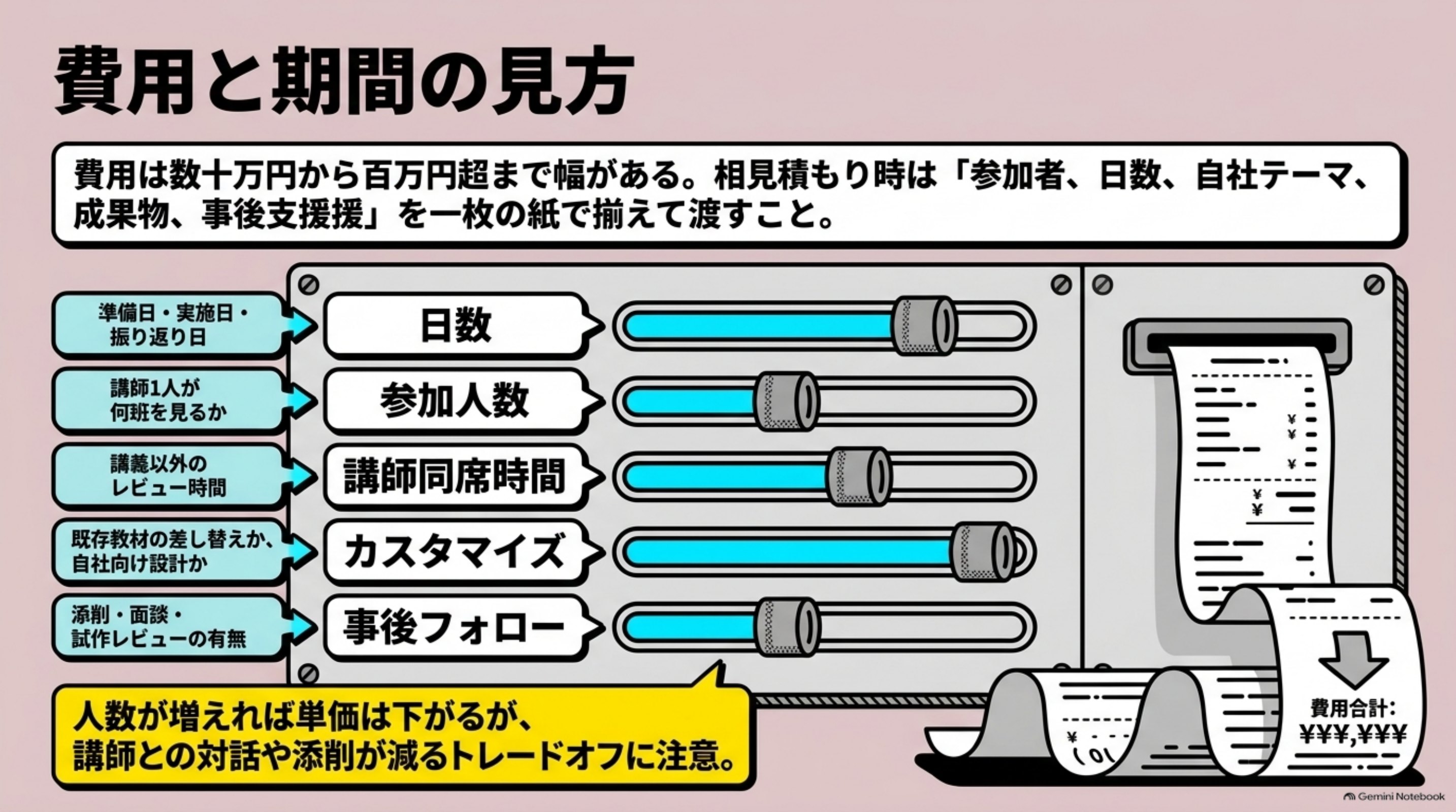 「費用と期間の見方」を図解したスライド｜同じ「研修」でも日数・人数・カスタマイズの有無で桁が変わるため、他社の実額は自社の判断に使えません