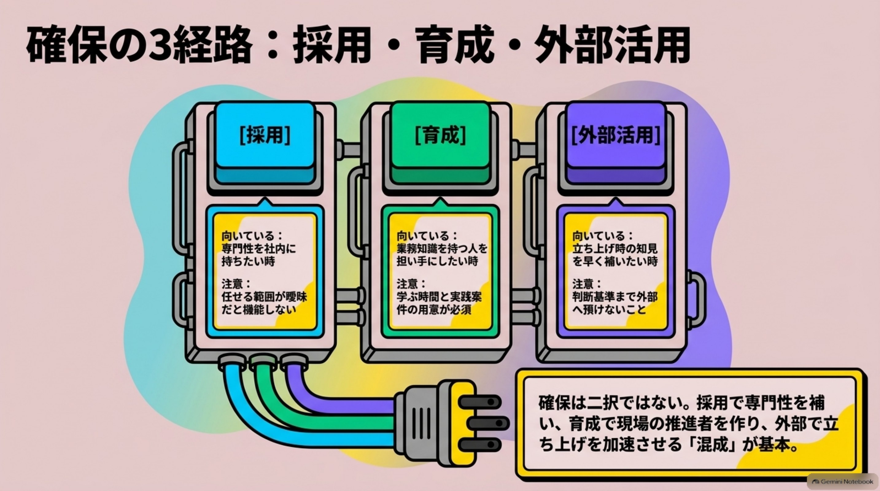 「確保の3経路：採用・育成・外部活用」を図解したスライド｜DX人材の確保には、採用、育成、外部活用があります