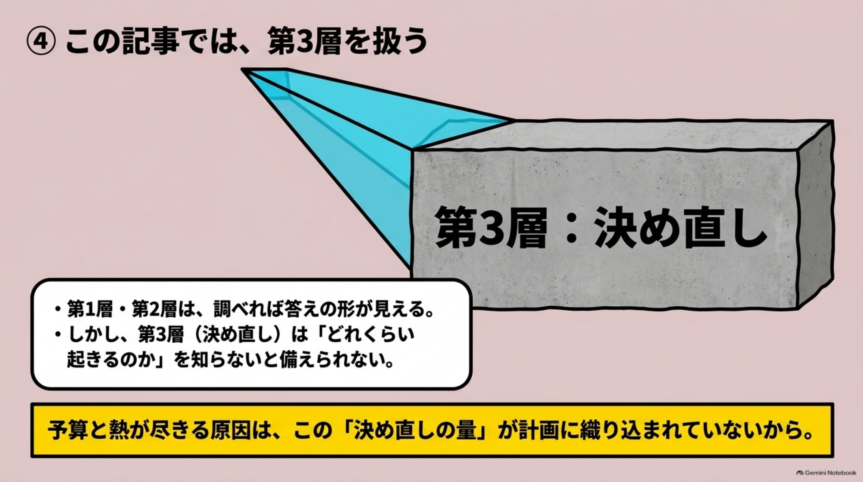 「④ この記事では、第3層を扱う」を図解したスライド｜第1層と第2層は、調べれば答えの形が見えます