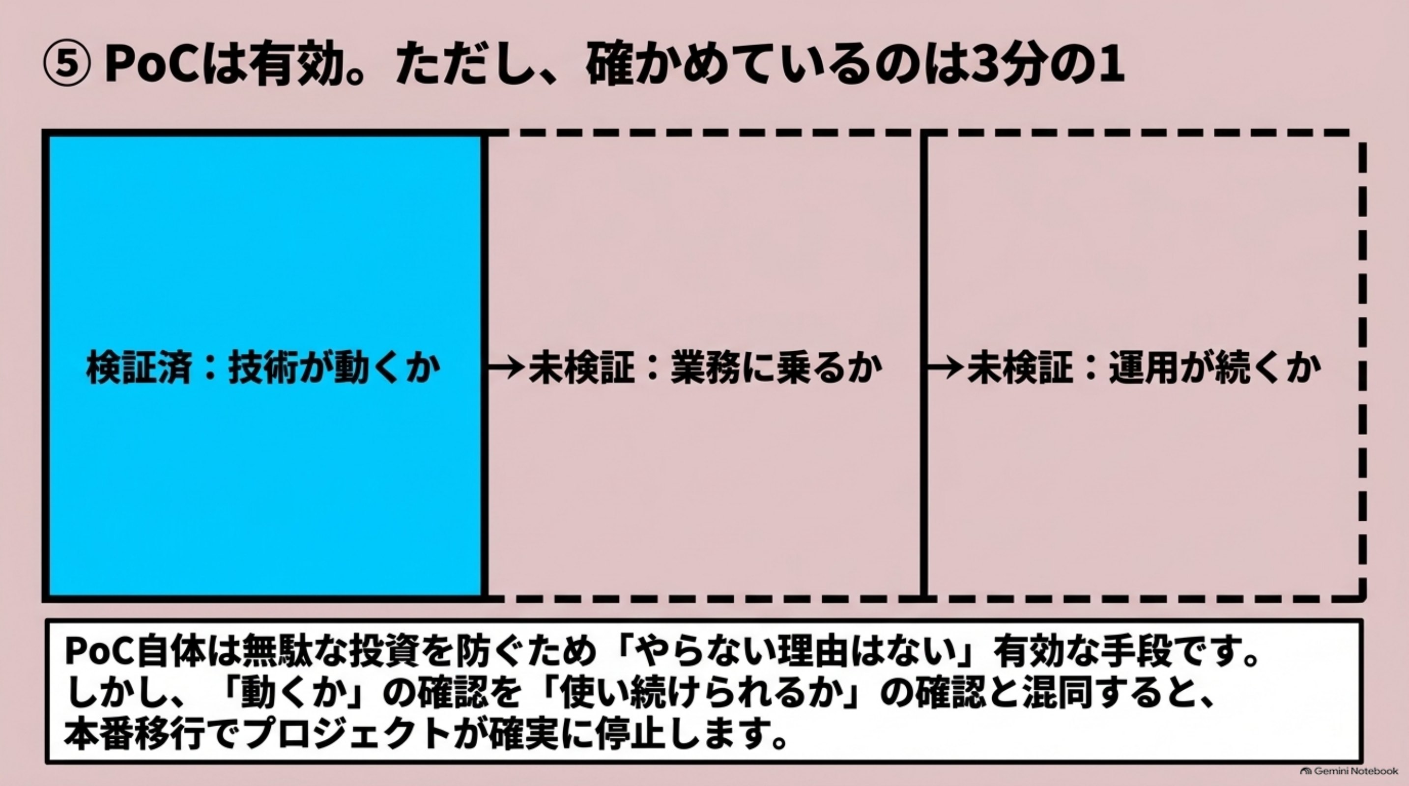 「⑤ PoCは有効。ただし、確かめているのは3分の1」を図解したスライド｜先に立場をはっきりさせると、PoCは有効な工程です