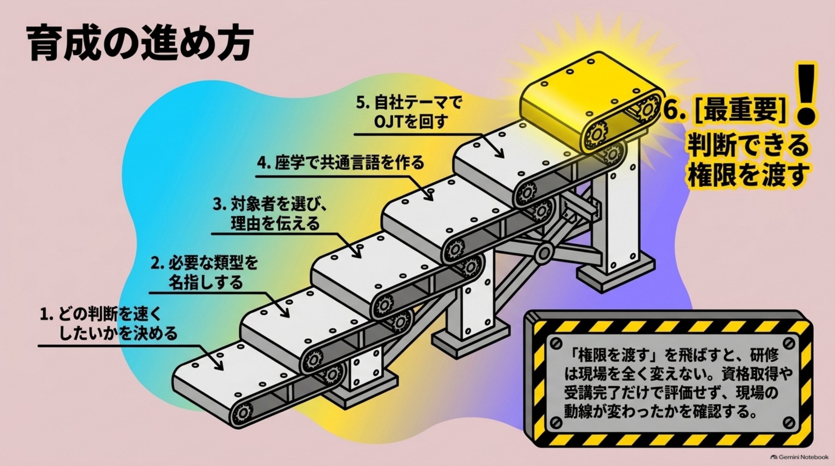 「育成の進め方」を図解したスライド｜育成は、次の順で設計します