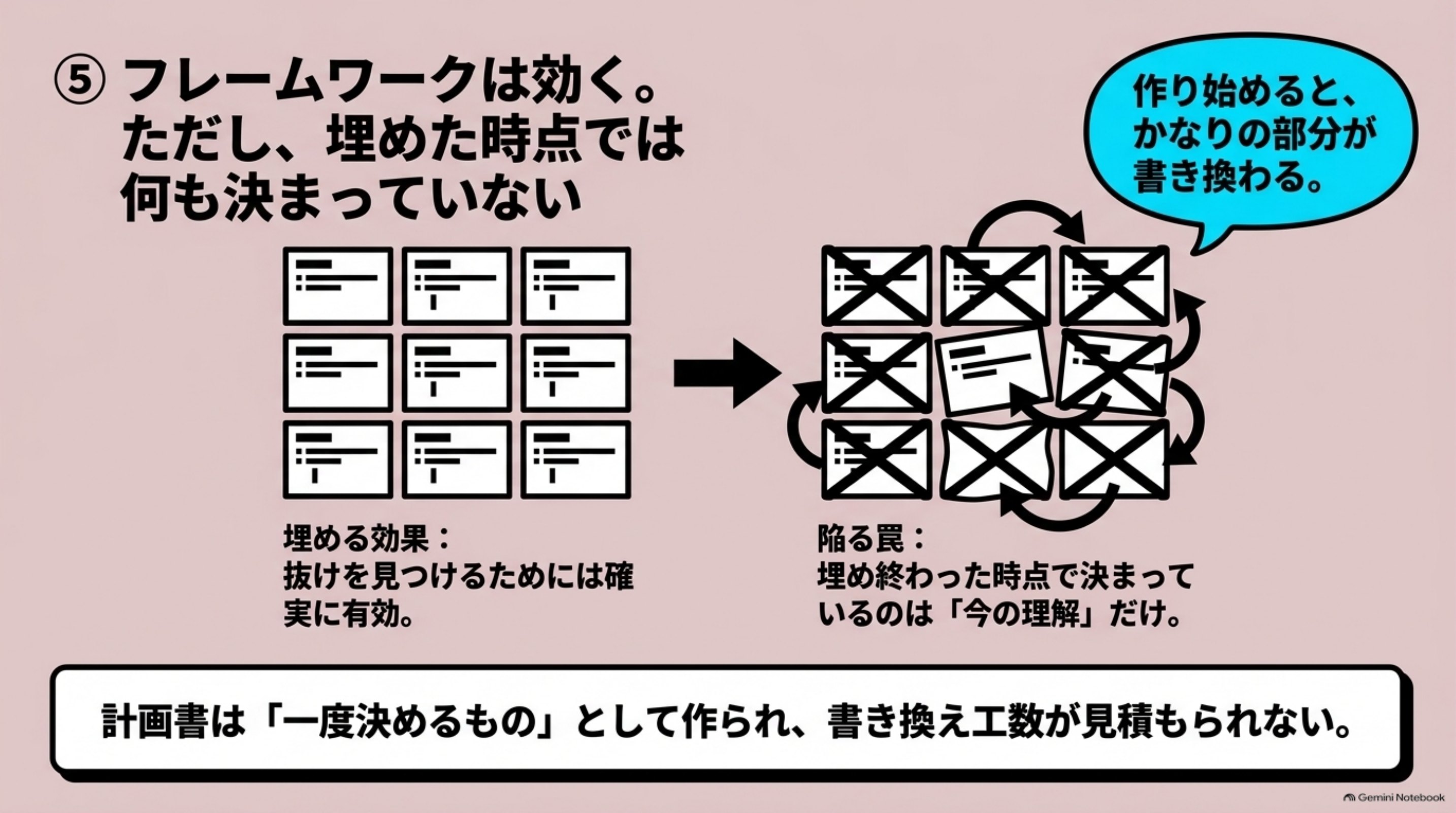「⑤ フレームワークは効く。ただし、埋めた時点では何も決まっていない」を図解したスライド｜先に立場をはっきりさせておくと、フレームワークは有効です