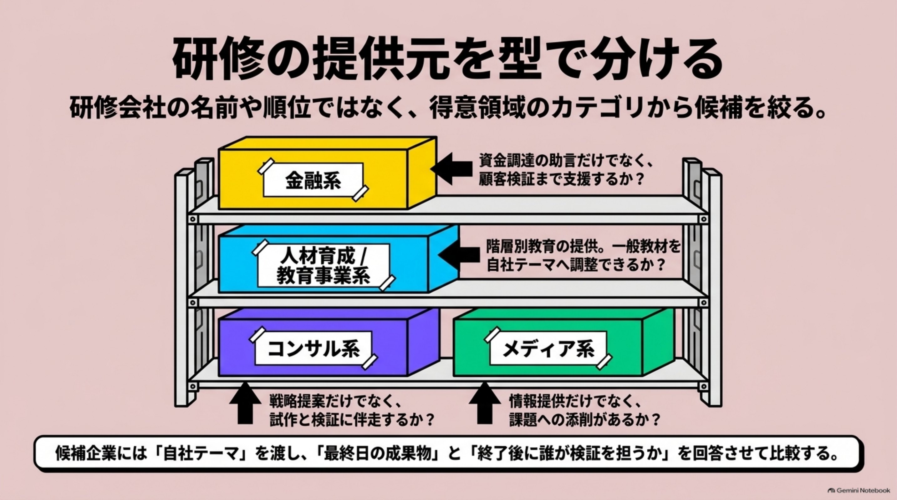 「研修の提供元を型で分ける」を図解したスライド｜提供元は、順位ではなく提供の型で比べます