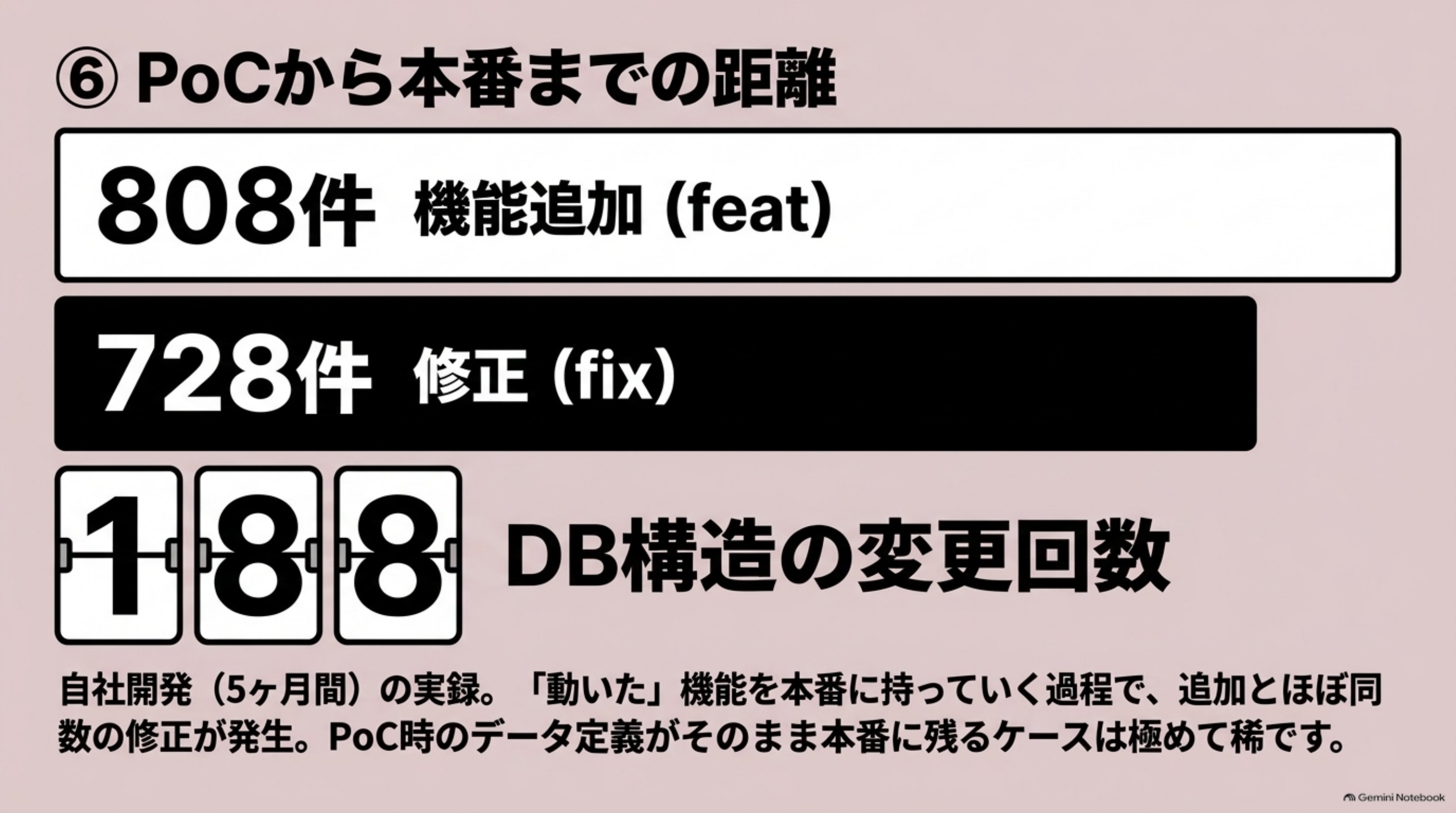 「⑥ PoCから本番までの距離」を図解したスライド｜発信元（ARCHECO）が2026年2月から7月に開発した、ホテル向けゲストサービス基盤の記録から実