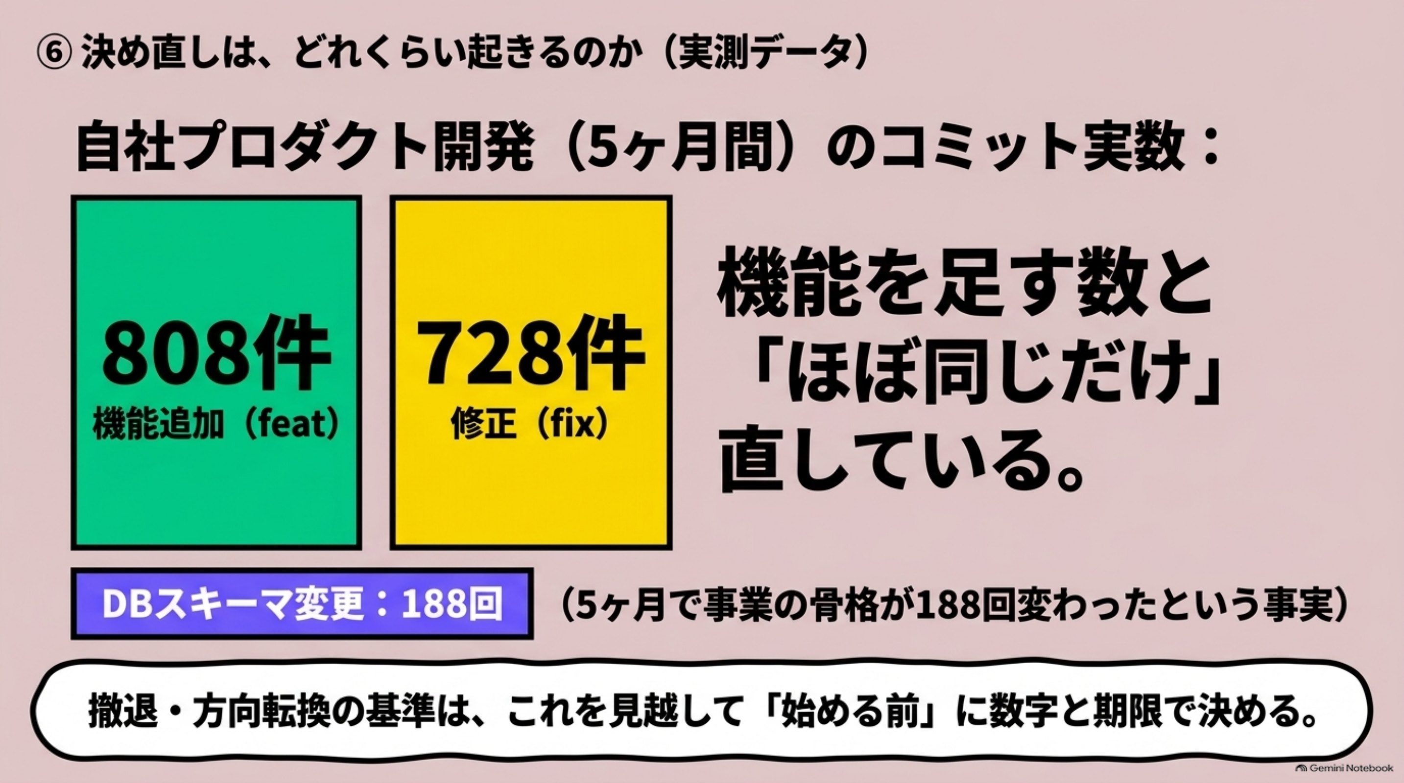 「⑥ 決め直しは、どれくらい起きるのか」を図解したスライド｜発信元（ARCHECO）が2026年2月から7月にかけて開発したホテル向けゲストサービス基盤の記録か
