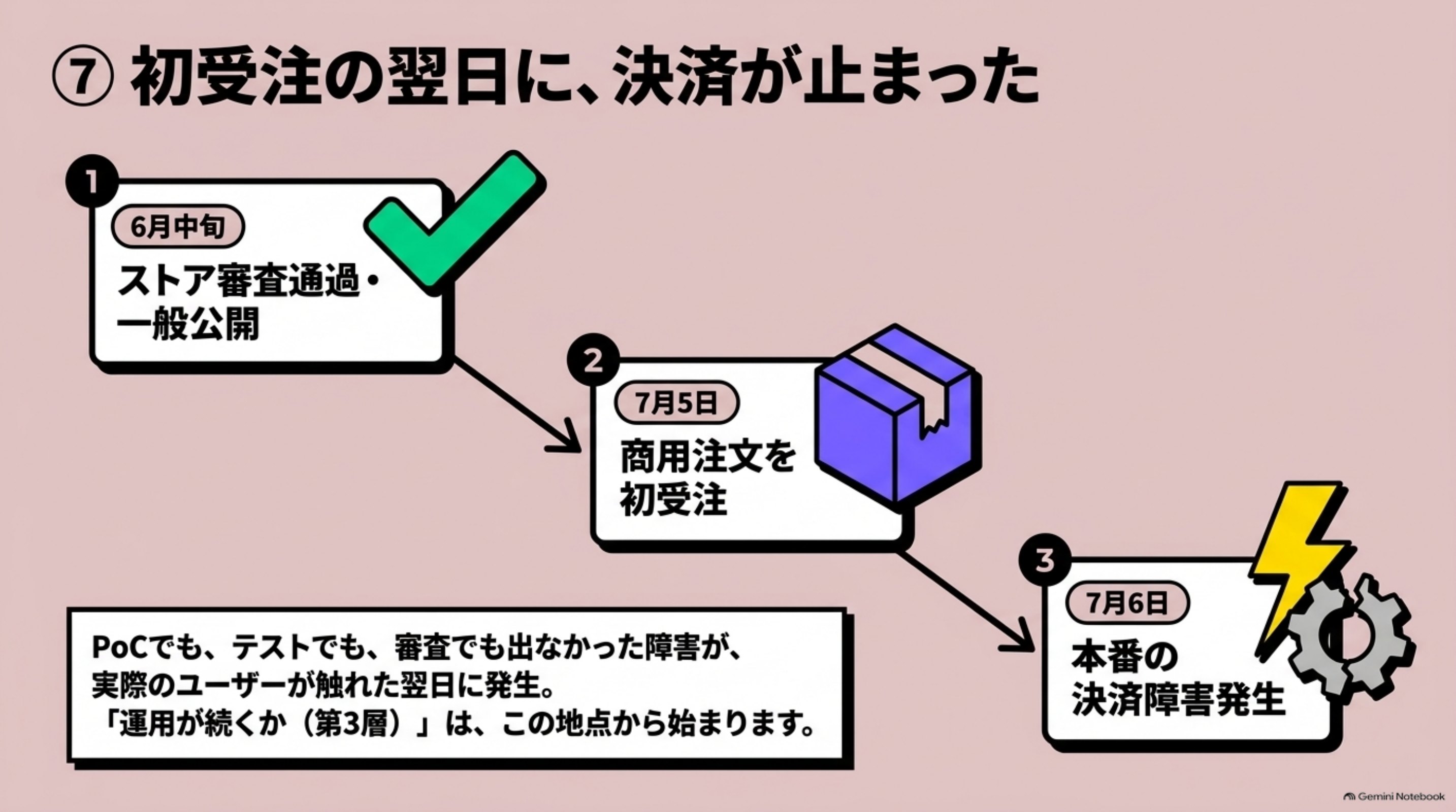 「⑦ 初受注の翌日に、決済が止まった」を図解したスライド｜時系列で見ると、第3層がどこで顔を出すかが分かります