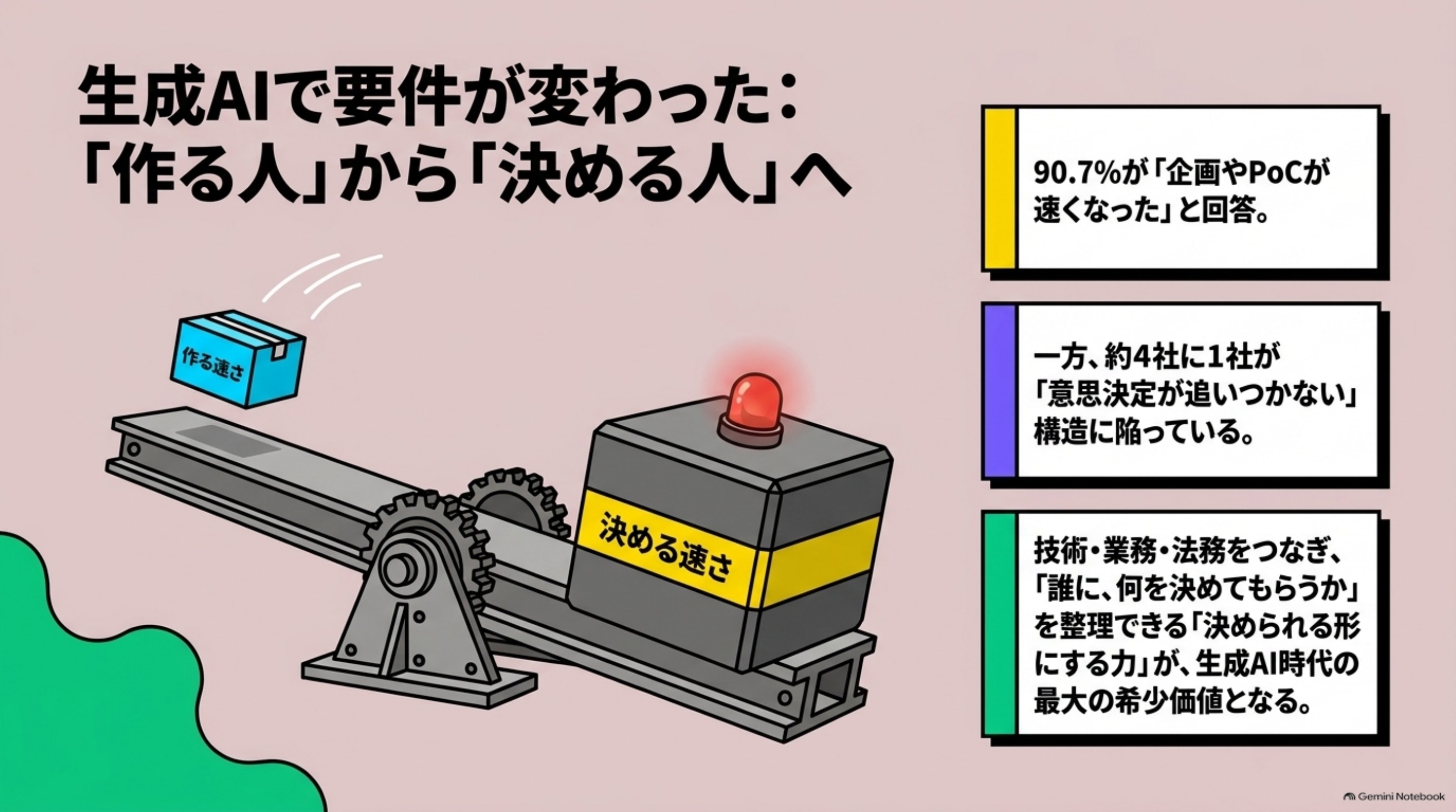 「生成AIで要件が変わった：「作る人」から「決める人」へ」を図解したスライド｜生成AIは、文章作成だけでなく実装の速度も変えました