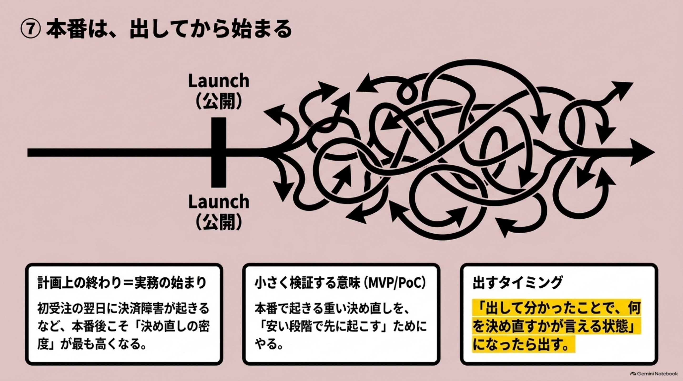 「⑦ 本番は、出してから始まる」を図解したスライド｜もう1つ、時系列で見るべき記録があります