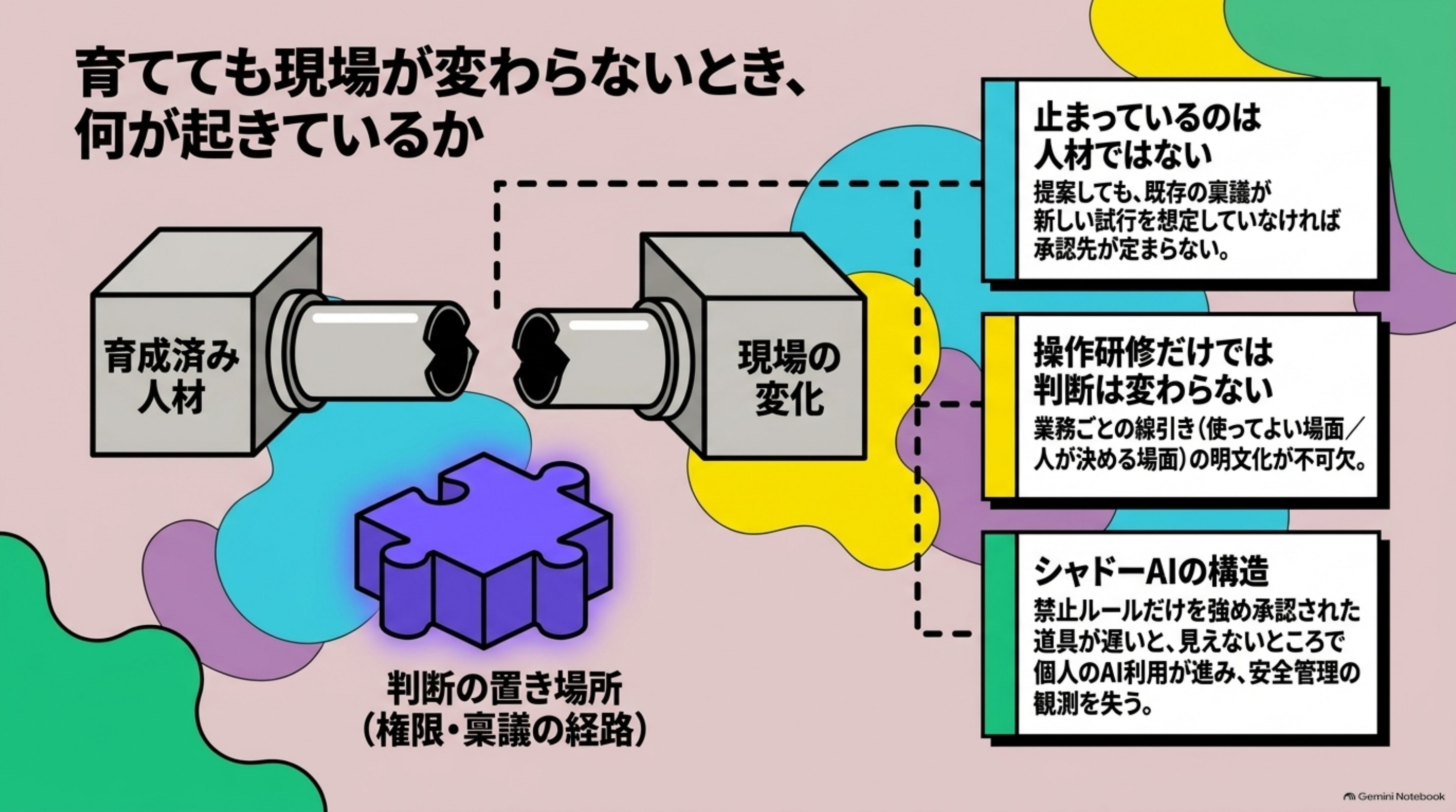「育てても現場が変わらないとき、何が起きているか」を図解したスライド｜6類型を揃えることは、DX推進の土台です