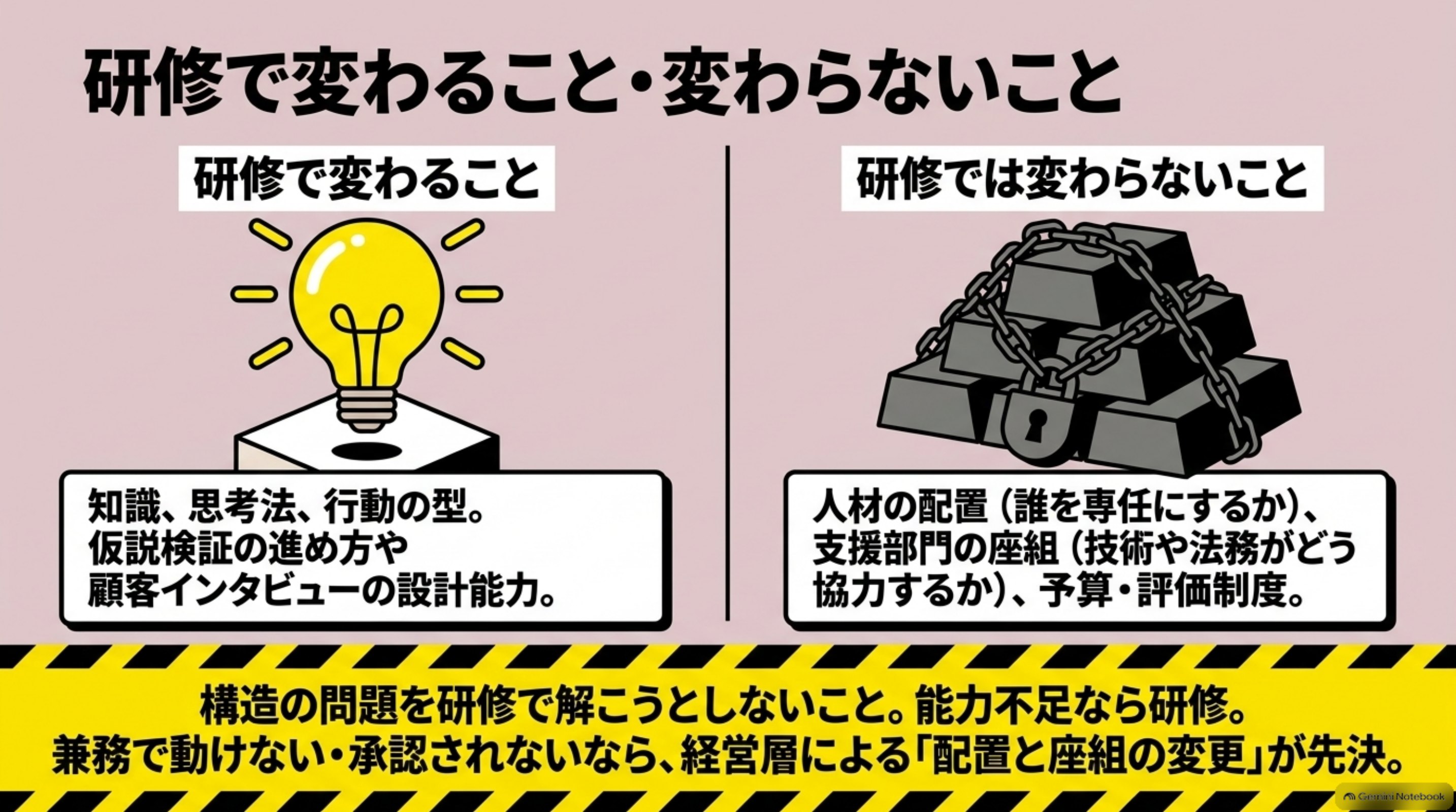 「研修で変わること・変わらないこと」を図解したスライド｜一般に、新規事業研修のメリットは、進め方の共通言語を作り、実践型・伴走型であれば自社テーマを前へ進め