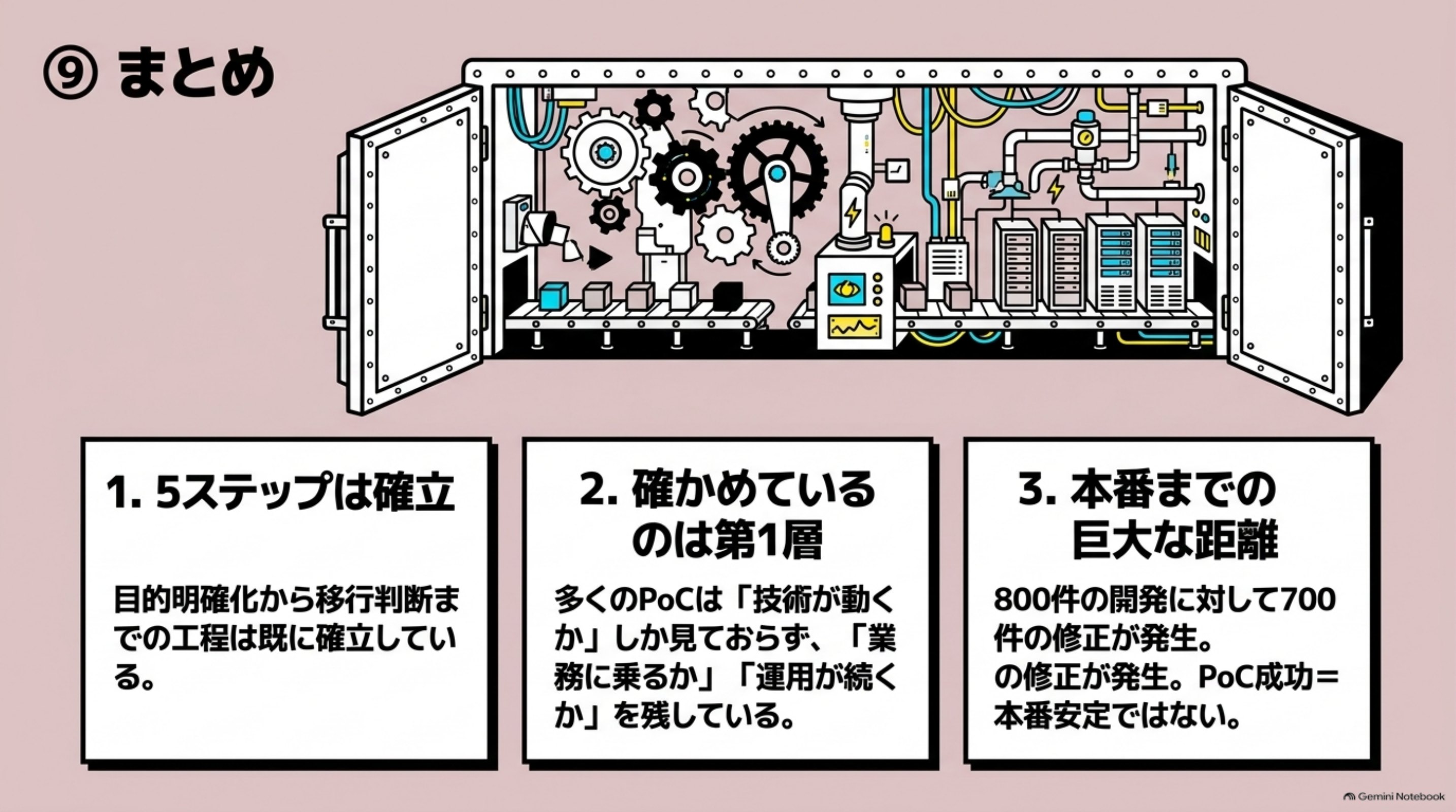 「⑨ まとめ」を図解したスライド｜AI PoCの進め方は、目的の明確化からデータ準備、プロトタイプ、検証、移行判断までの5ステップです