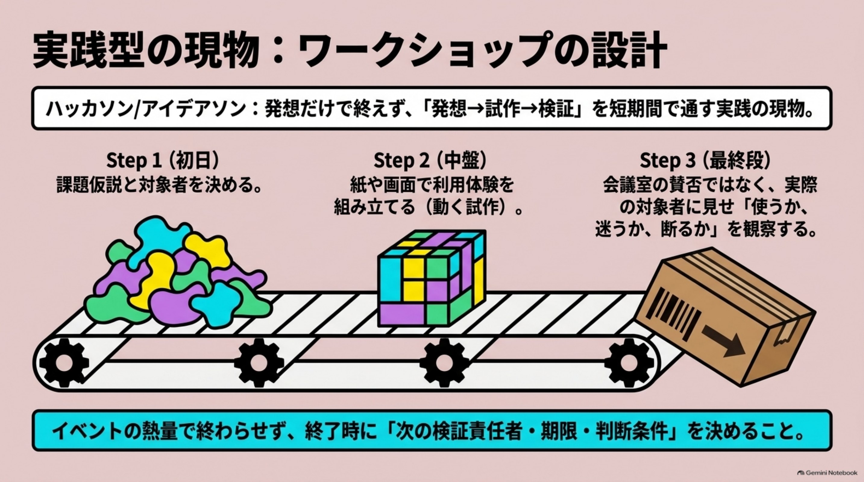 「実践型の現物：ワークショップの設計」を図解したスライド｜実践型ワークショップの現物が、ハッカソンとアイデアソンです