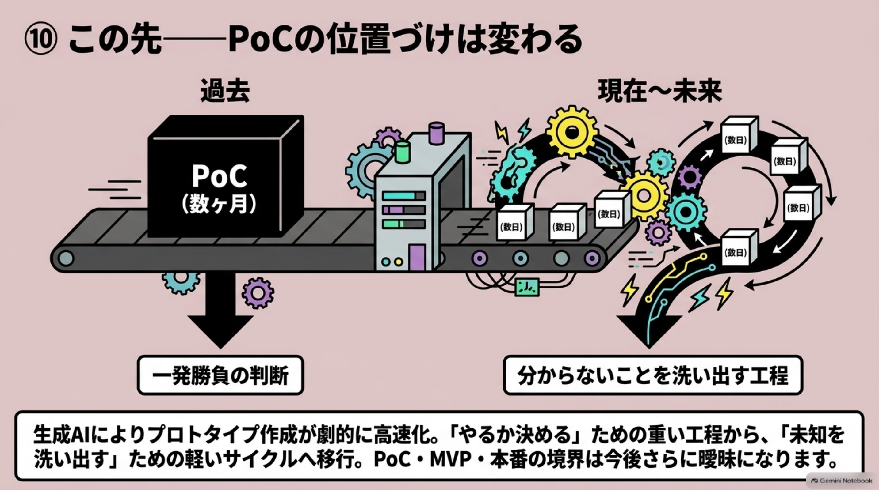 「⑩ この先——PoCの位置づけは変わる」を図解したスライド｜生成AIによって、プロトタイプを作る速度が上がりました