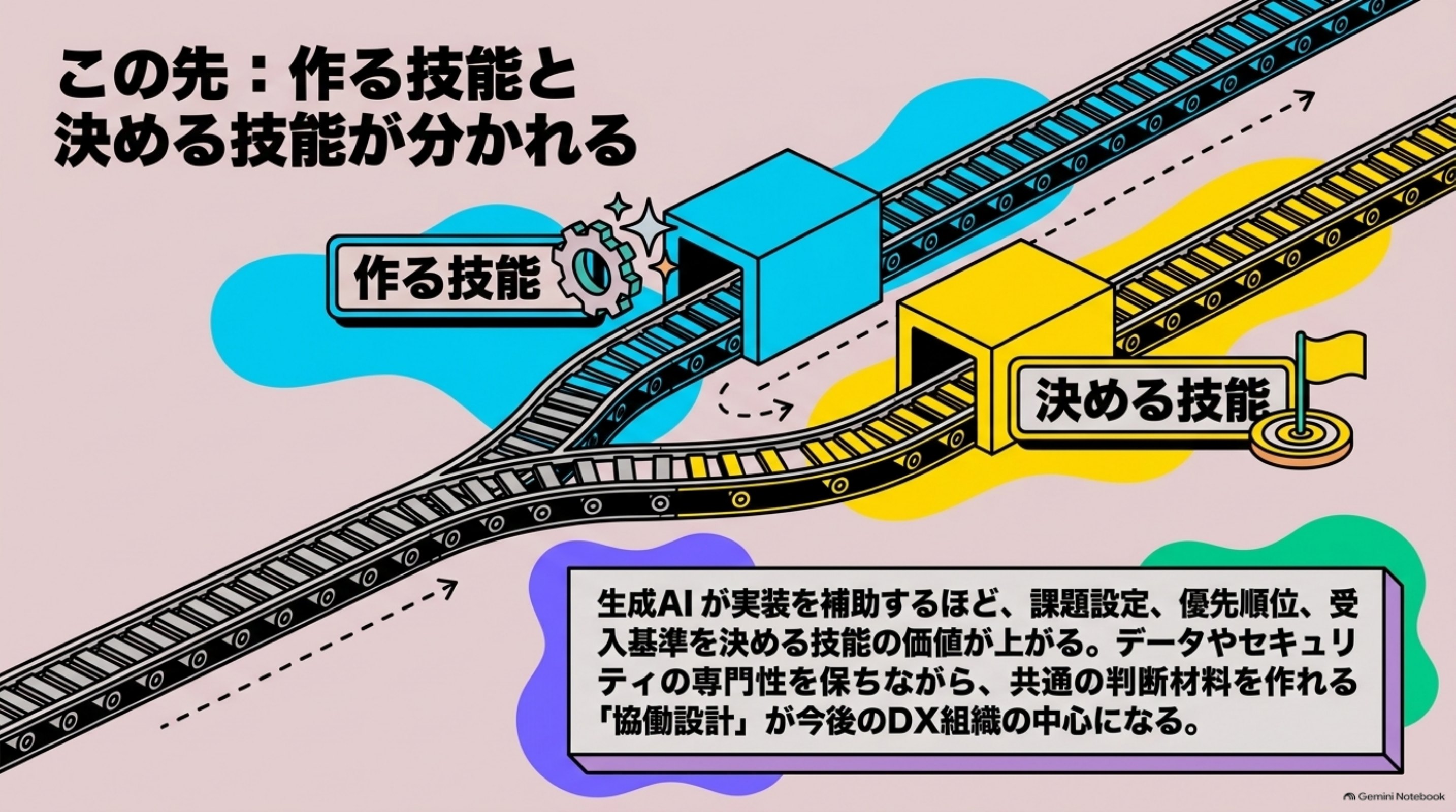「この先：作る技能と決める技能が分かれる」を図解したスライド｜生成AIが実装を補助するほど、課題設定、優先順位、受入基準を決める技能の価値が上がります