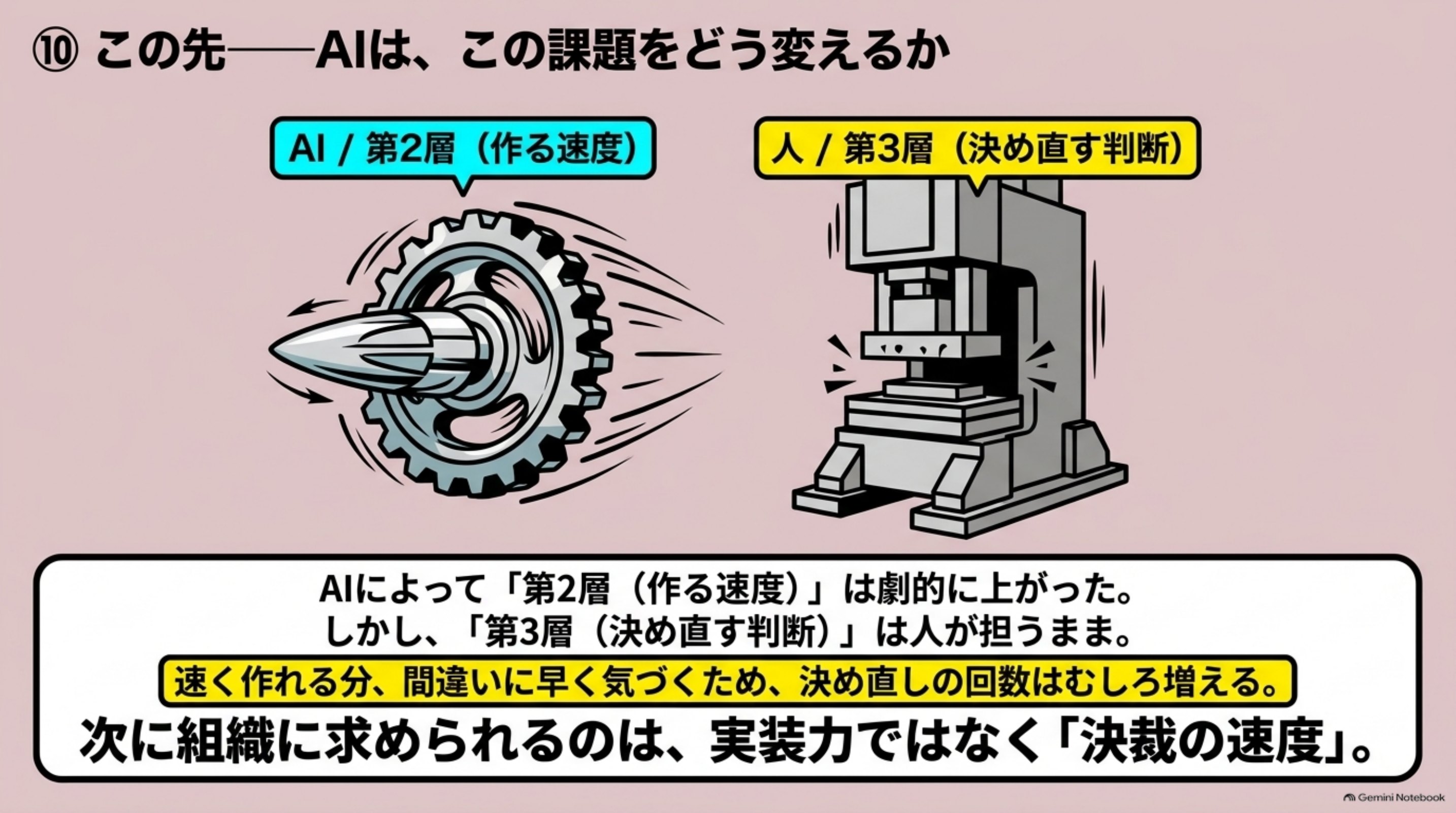 「⑩ この先——AIは、この課題をどう変えるか」を図解したスライド｜生成AIによって、作る速度は上がりました