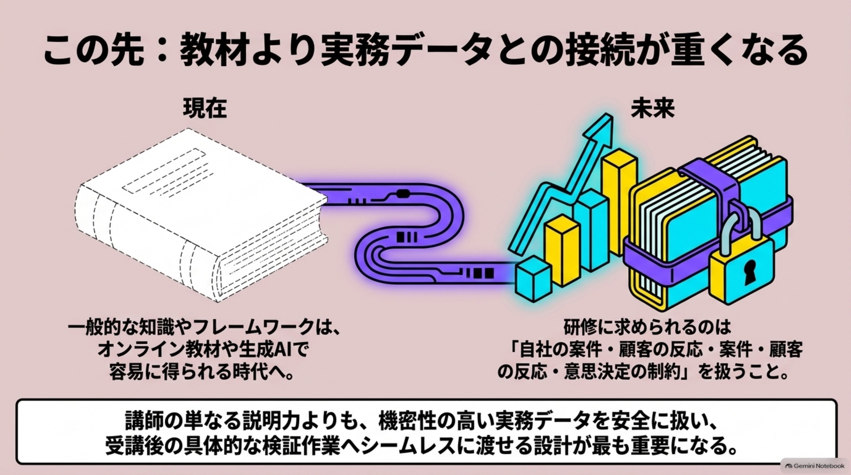 「この先：教材より実務データとの接続が重くなる」を図解したスライド｜一般的な知識はオンライン教材や生成AIでも得やすくなります