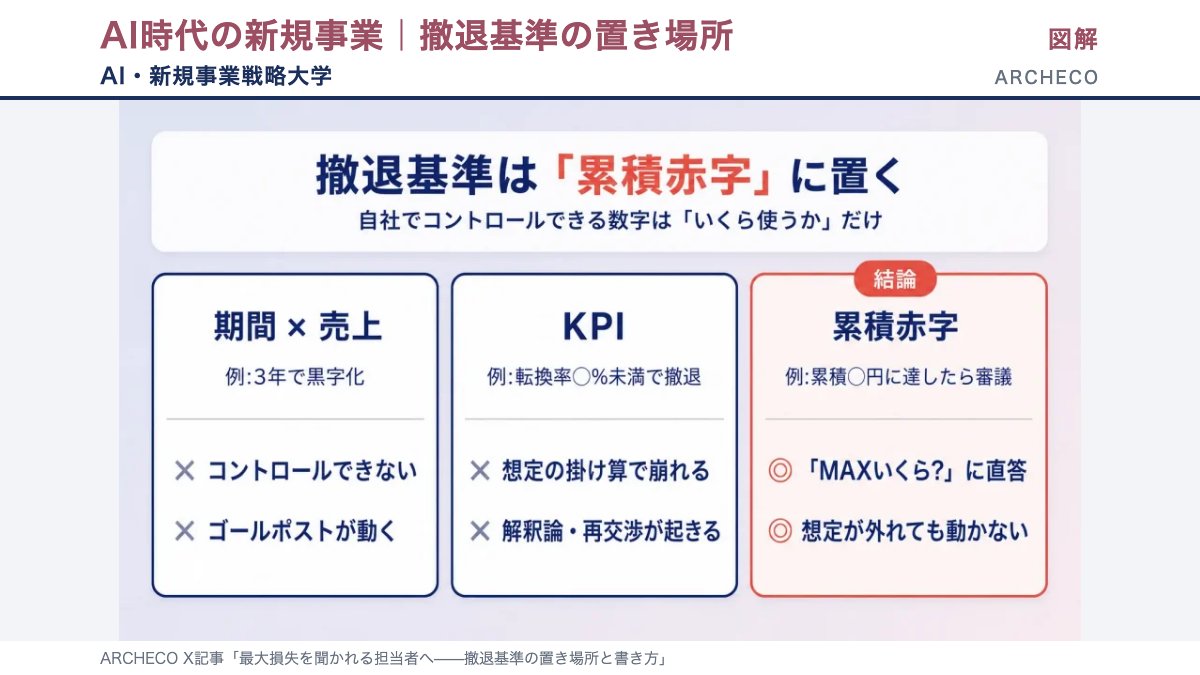 撤退基準の置き場所を比べた図。期間×売上はコントロールできずゴールポストが動く、KPIは想定の掛け算で崩れ解釈論になる、累積赤字は「MAXいくら?」に直答でき想定が外れても動かない