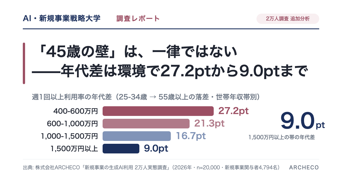 「45歳の壁」は一律ではないことを示す横棒グラフ。25〜34歳と55歳以上の週1回以上利用率の差が、世帯年収400〜600万円で27.2pt、600〜1,000万円で21.3pt、1,000〜1,500万円で16.7pt、1,500万円以上で9.0pt